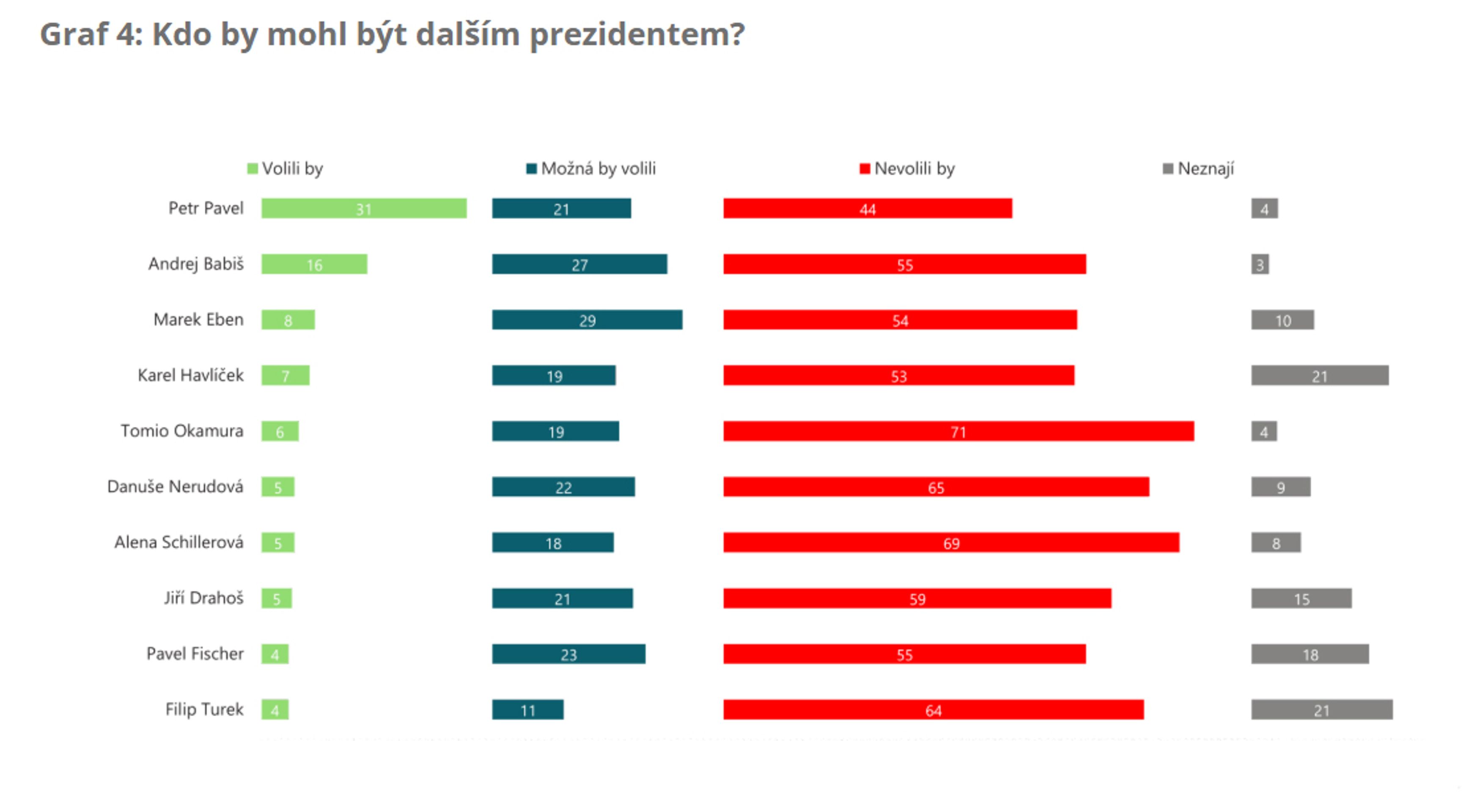 Graf4 - Ideální budoucí prezident (4/4)
