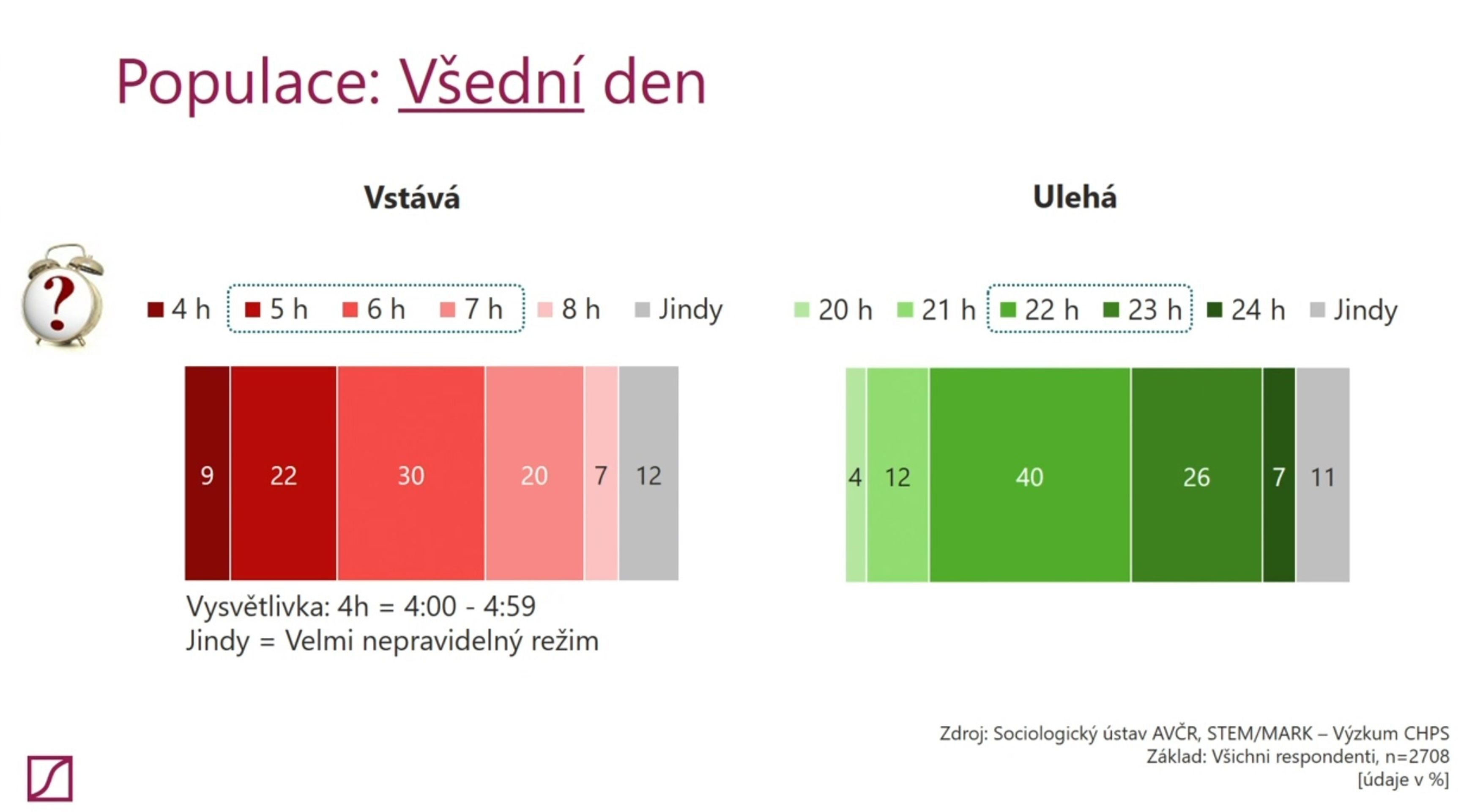 Průzkum ke změně času - 3 - GALERIE: Vstávání a změna času (1/6)