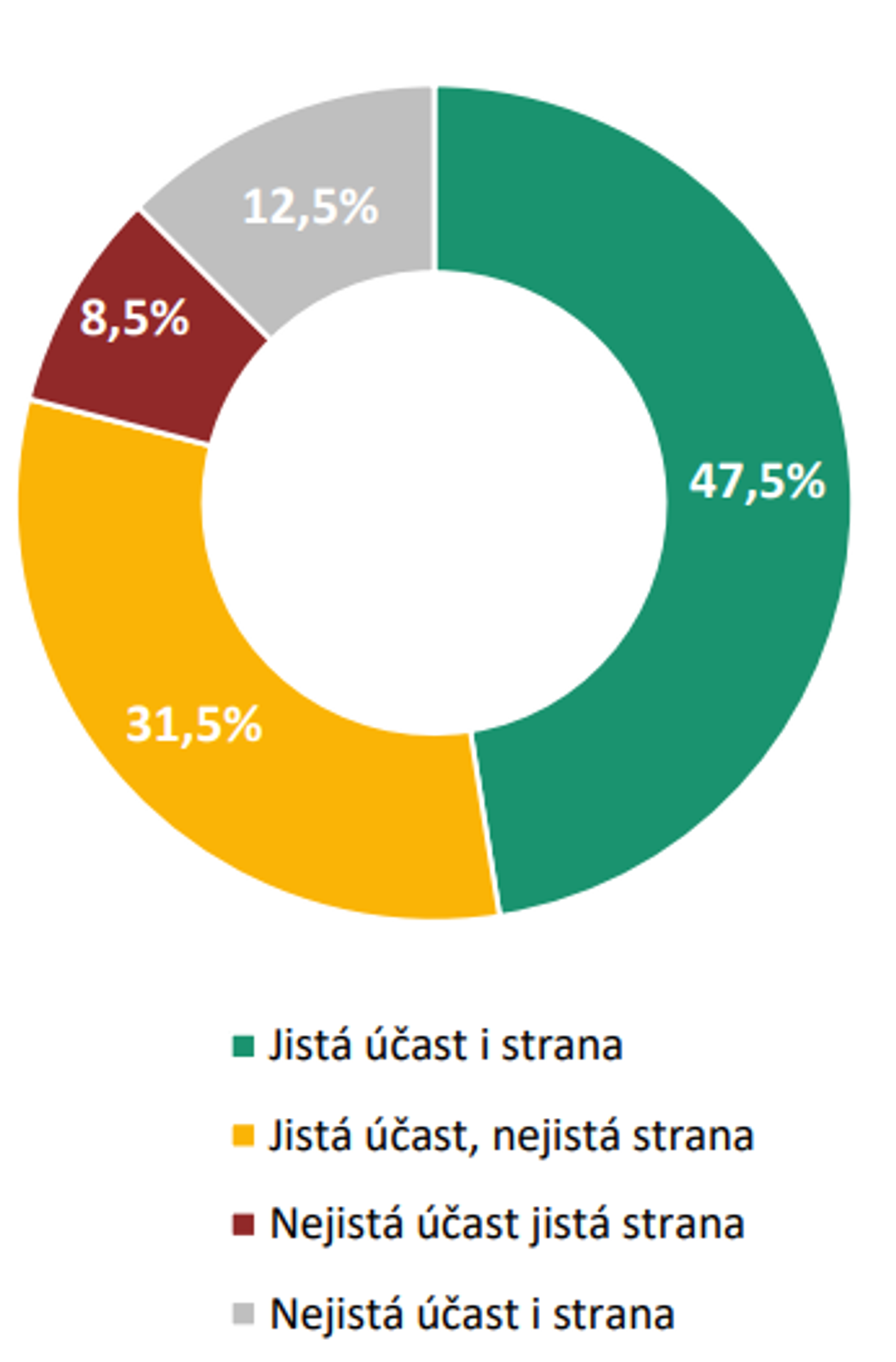 Pevnost rozhodnutí voličů: účast a volená strana - Volební model Medianu - srpen 2025 (8/9)