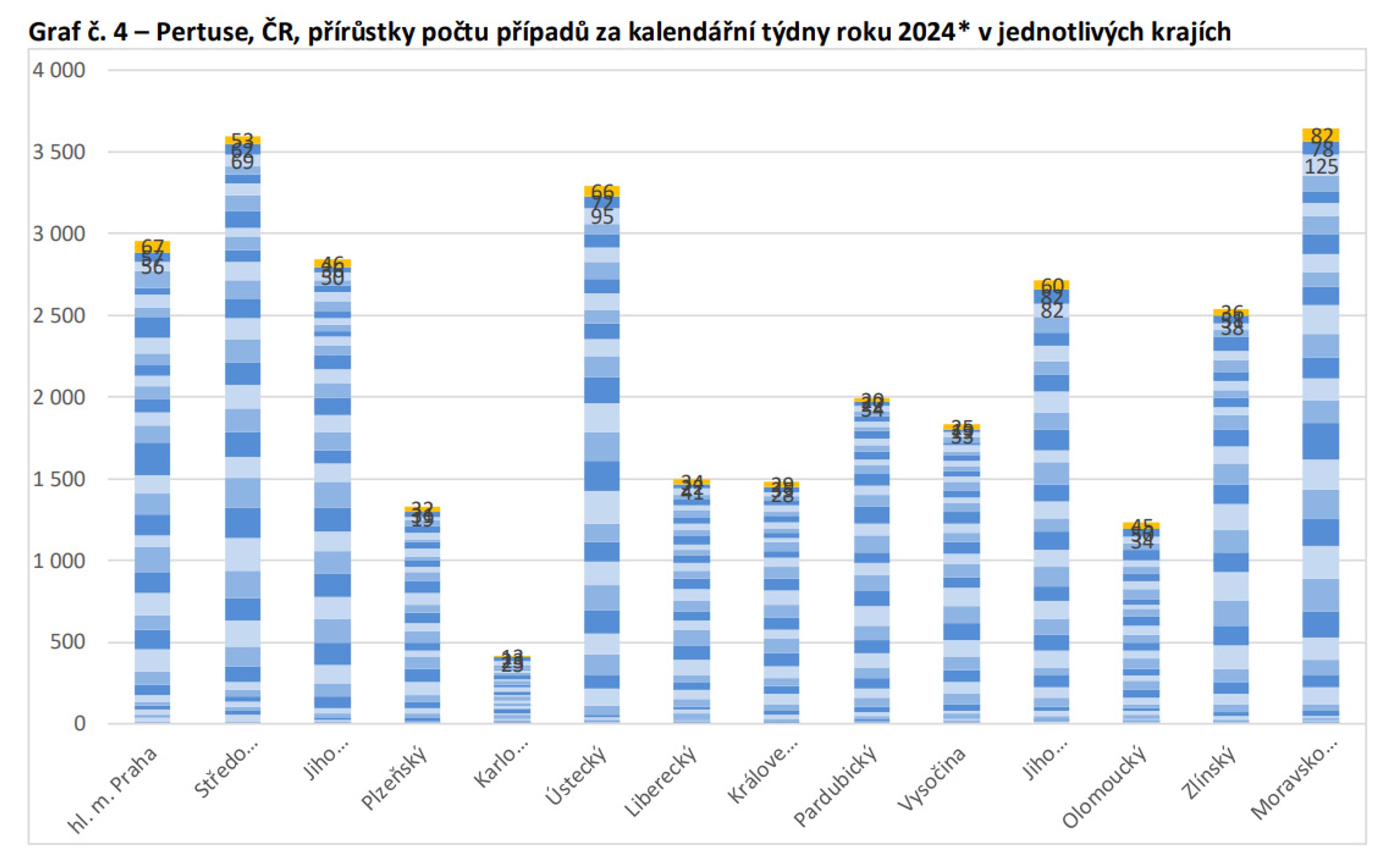 Černý kašel - graf č. 4 - Pertuse (černý kašel) v ČR (5/9)