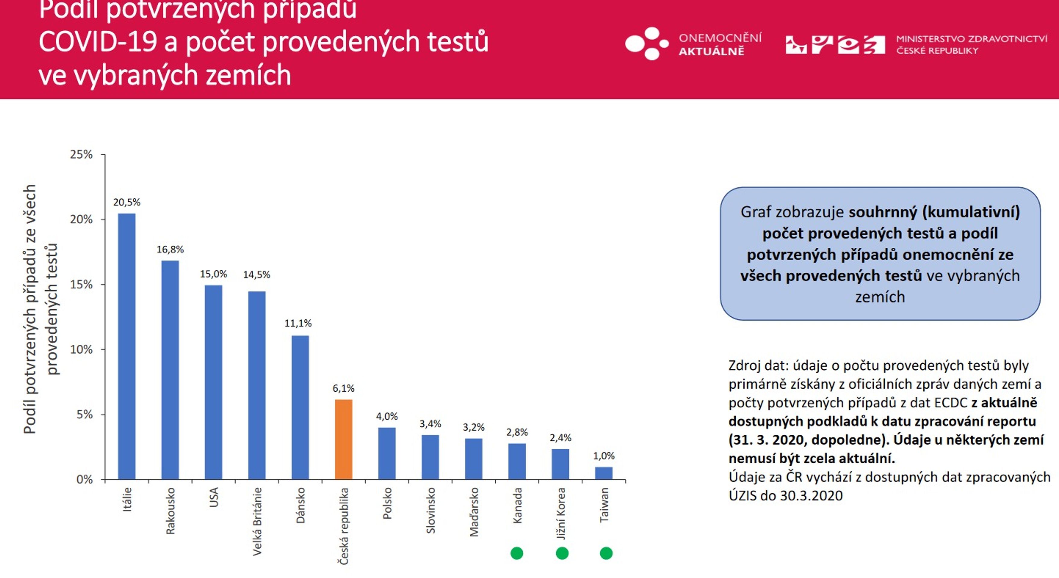 Statistiky Covid-19 - 2 - GALERIE: Statistiky vývoje nemoci Covid-19 v ČR (7/11)
