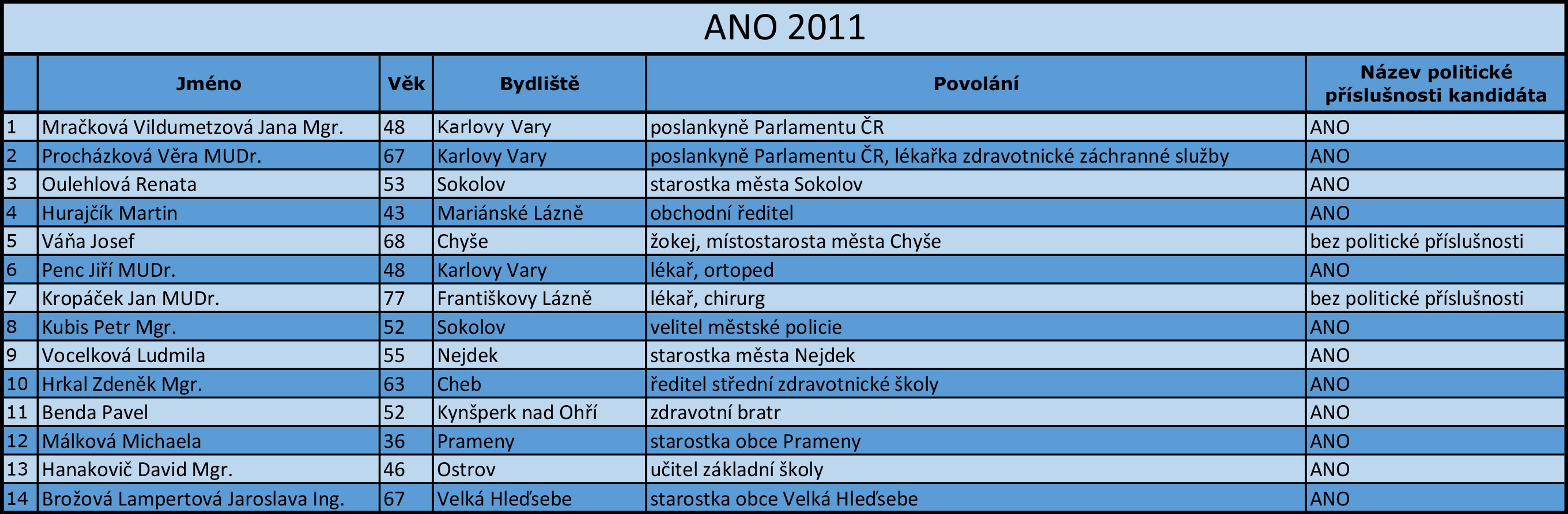 Karlovarský kraj - kandidátní listiny - 1 - GALERIE: Karlovarský kraj - kandidátní listiny (16/17)