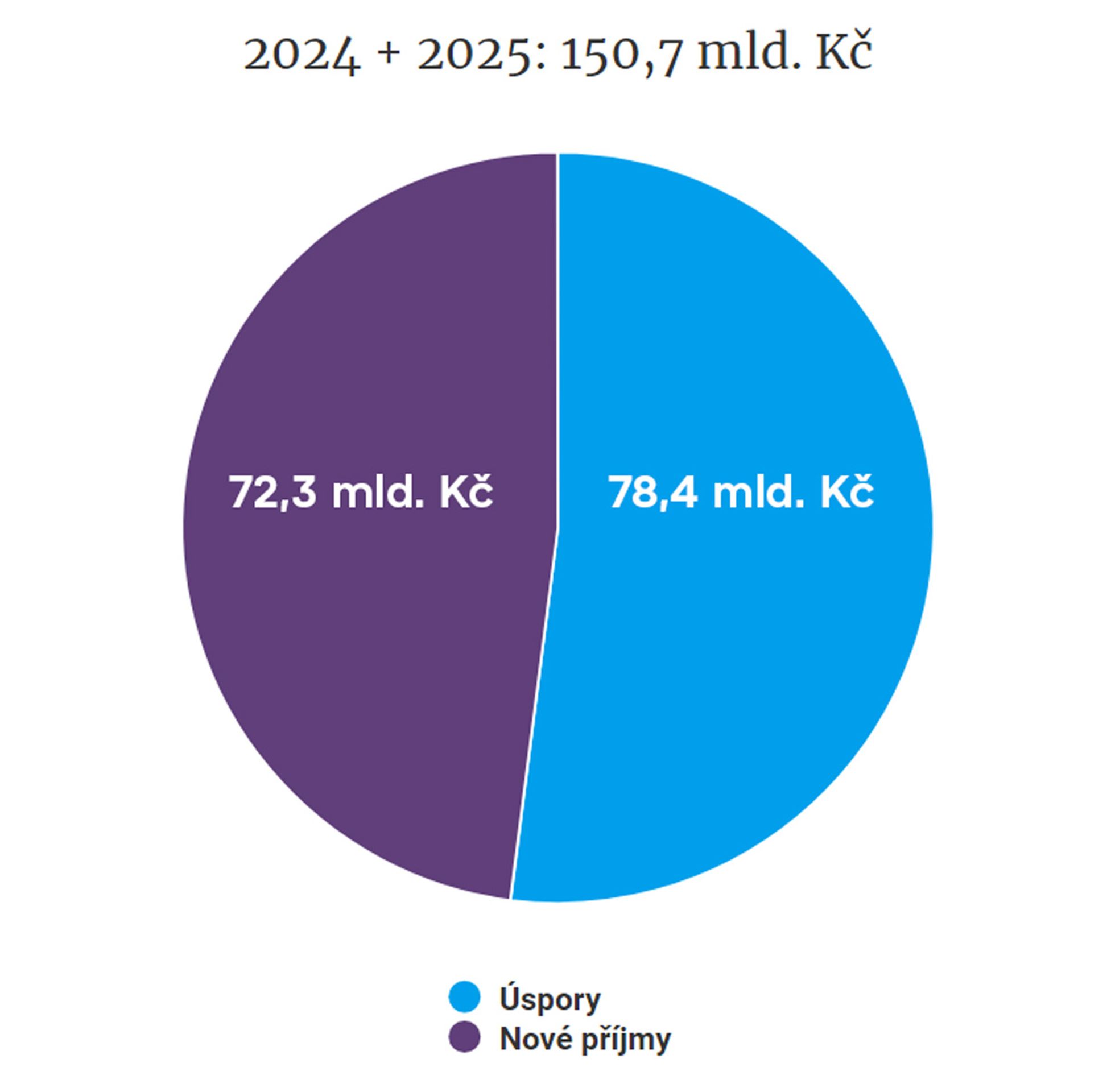 Příjmy státního rozpočtu 2024+2025 - Úsporný balíček (5/5)