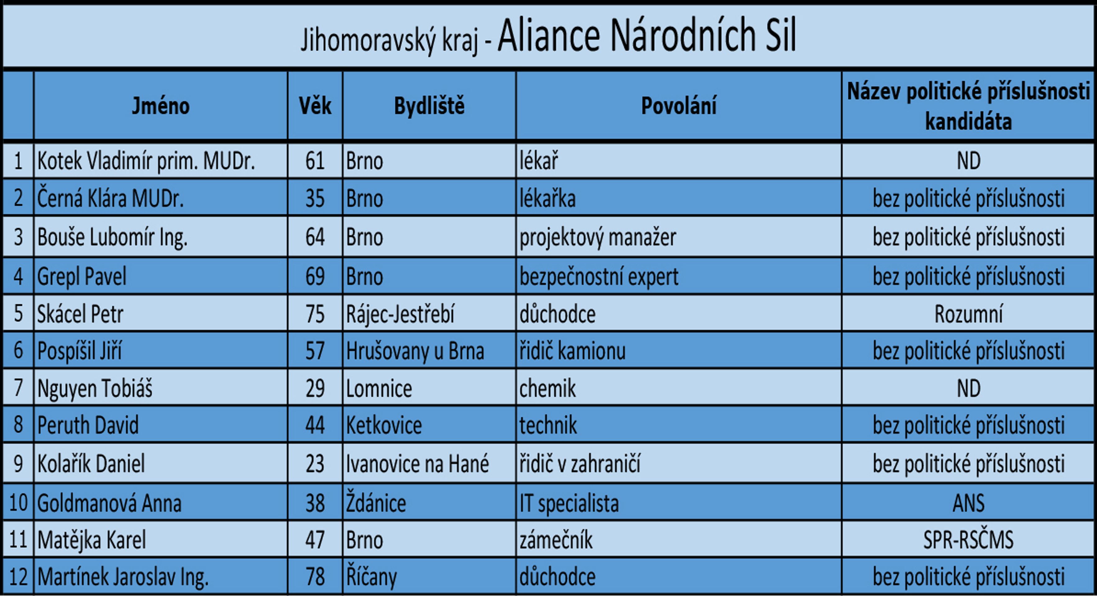 Jihomoravský kraj - kandidátní listiny - 1 - GALERIE: Jihomoravský kraj - kandidátní listiny (6/21)