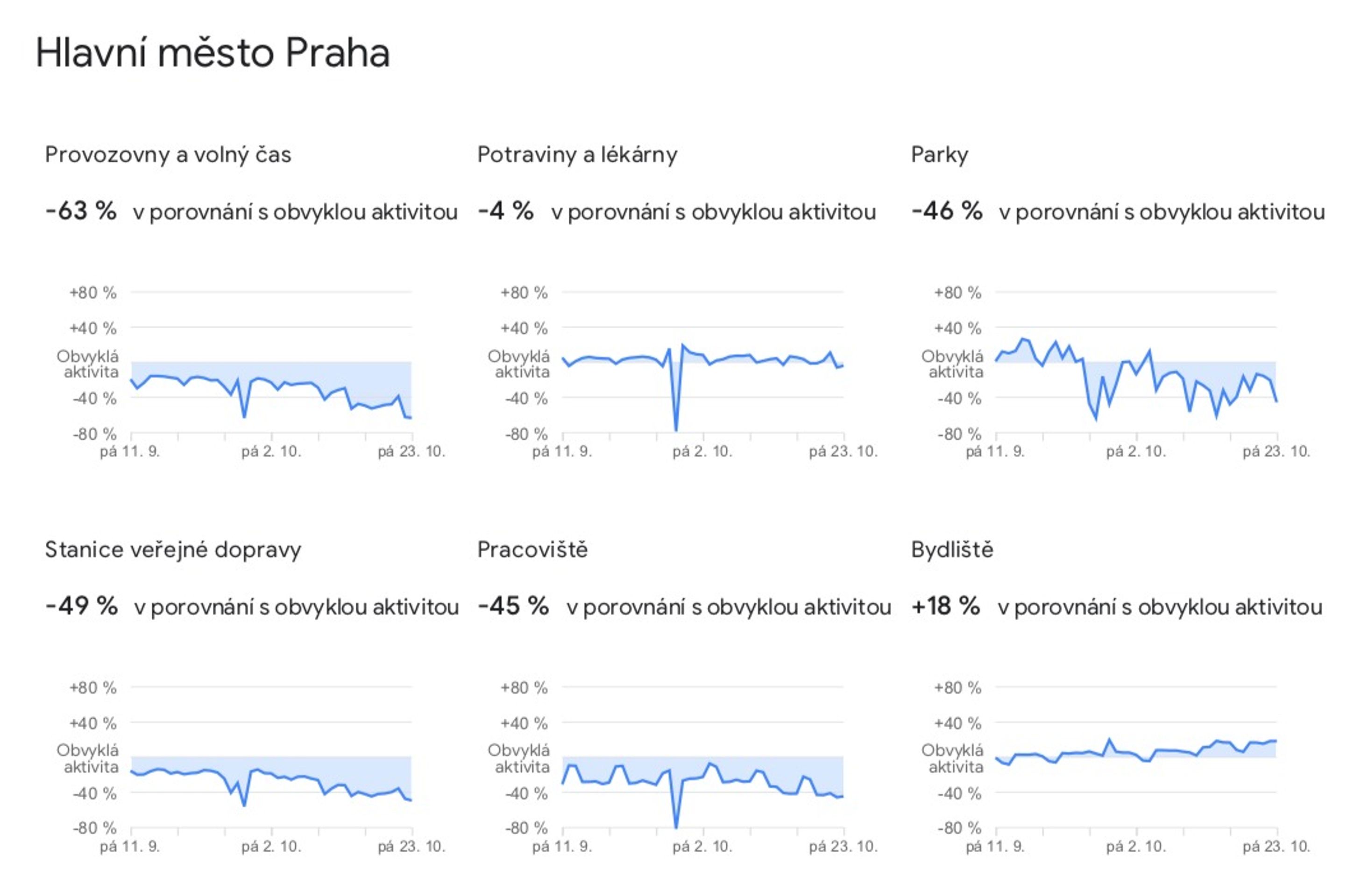 Data o pohybu Čechů, která zveřejnil Google - 20 - GALERIE: Jak Češi omezili pohyb (10/14)