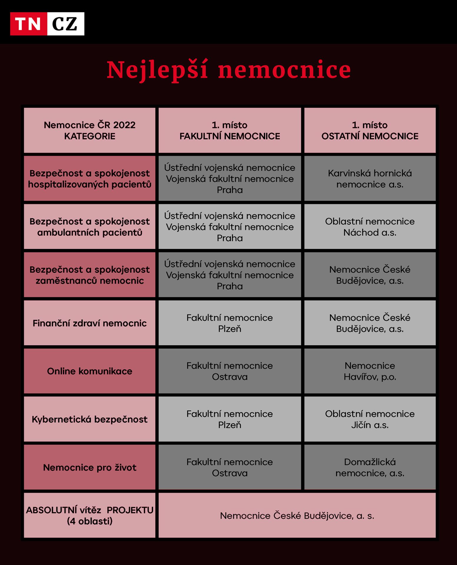 Nejlepší nemocnice - Hodnocení nemocnic (1/11)
