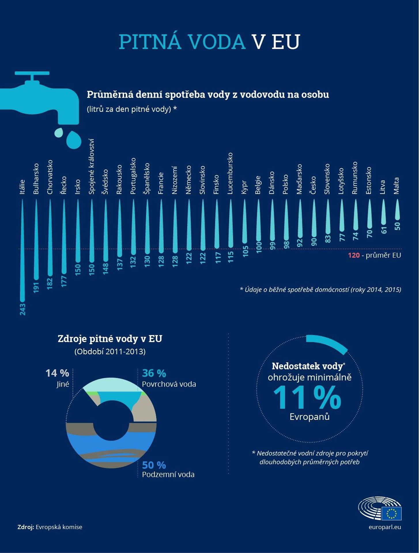 Pitná voda - infografika - 3 - GALERIE: Pitná voda v Evropě (1/3)