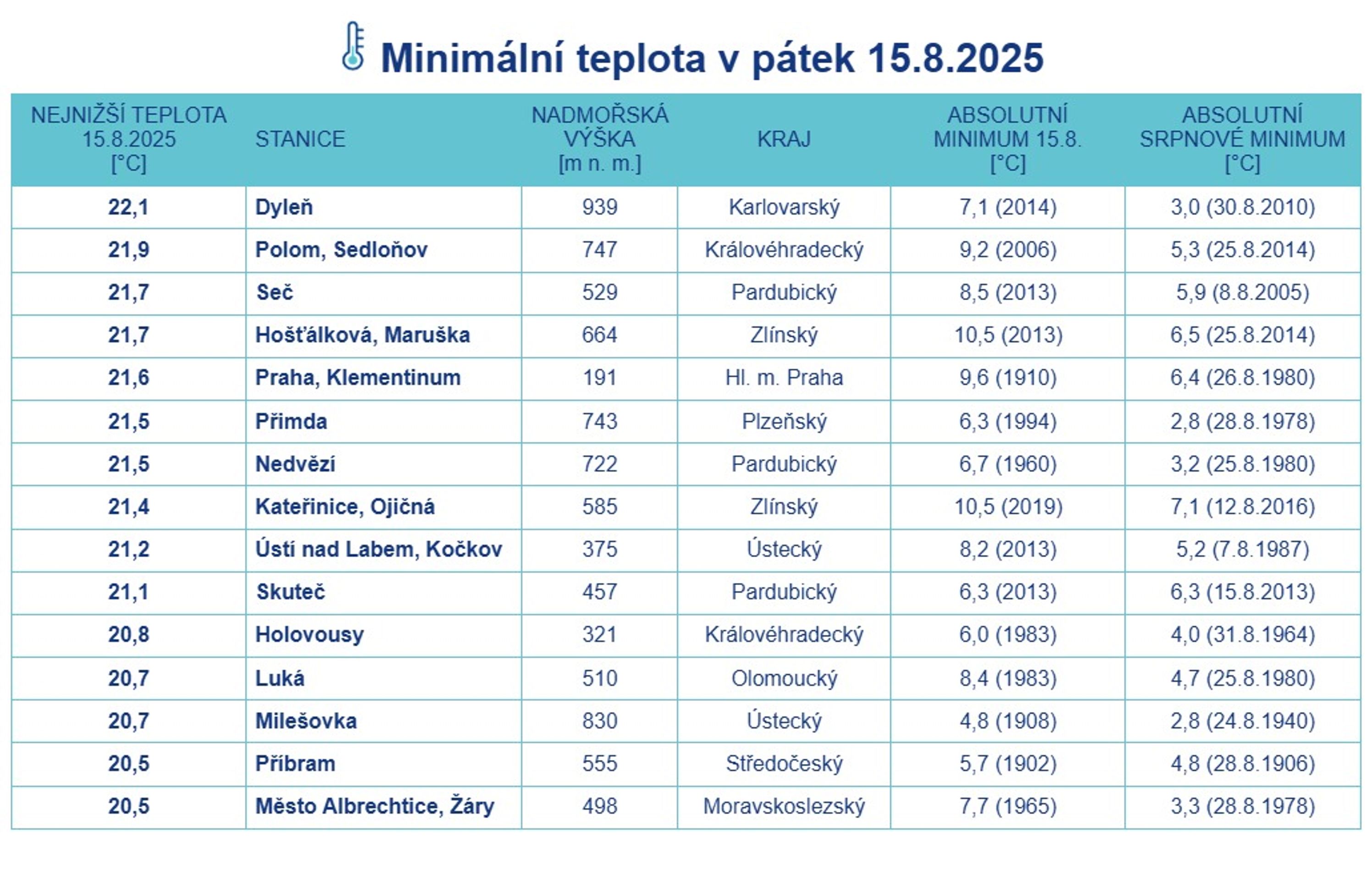 Minimální teplota – pátek - Počasí – pátek 15. 8. 2025 (3/3)