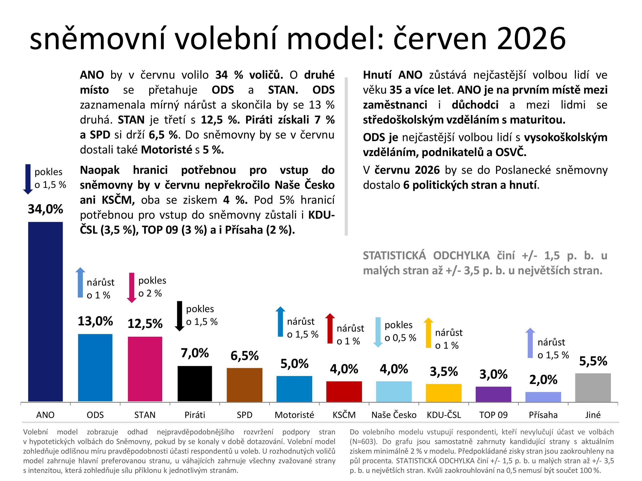 Červnový průzkum Medianu - Průzkum MEDIANu: červen 2026 (1/6)