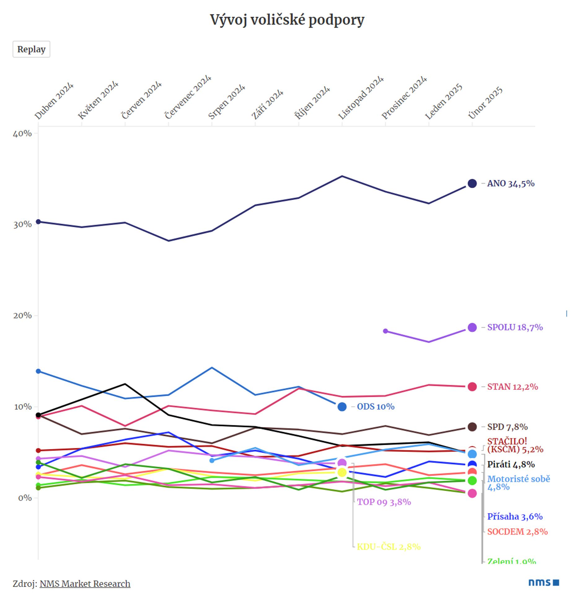 Volební model 2025 - Vývoj voličské podpory - Volební model 2025 (6/6)