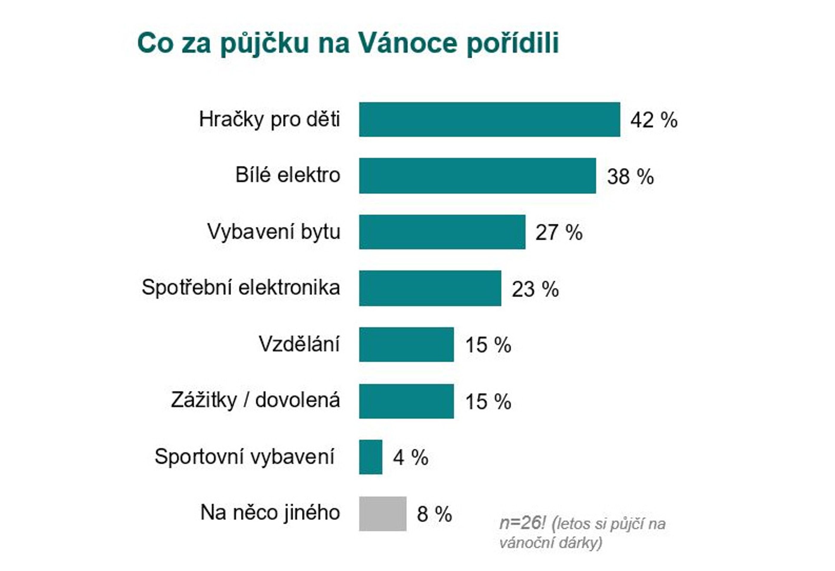 Graf4 - Průzkum plánovaných útrat na Vánoce 2022 (4/4)