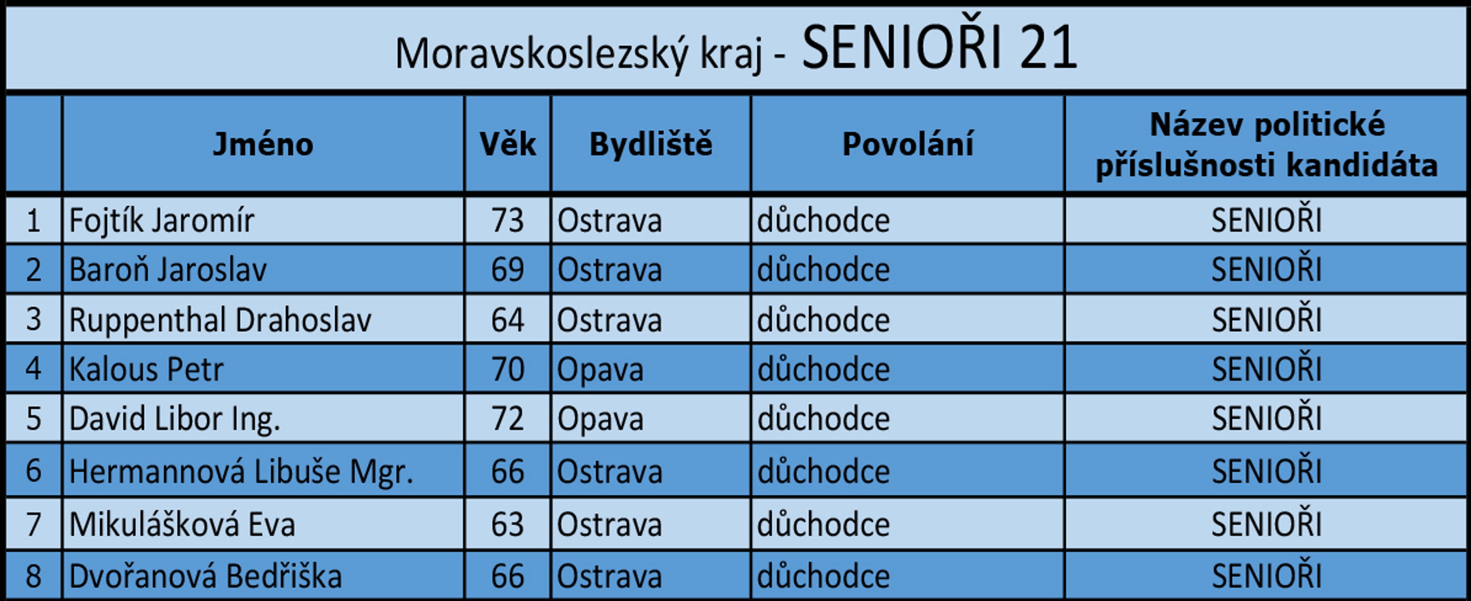 Moravskoslezský kraj - kandidátní listiny - SENIOŘI 21 - GALERIE: Moravskoslezský kraj - kandidátní listiny (12/18)