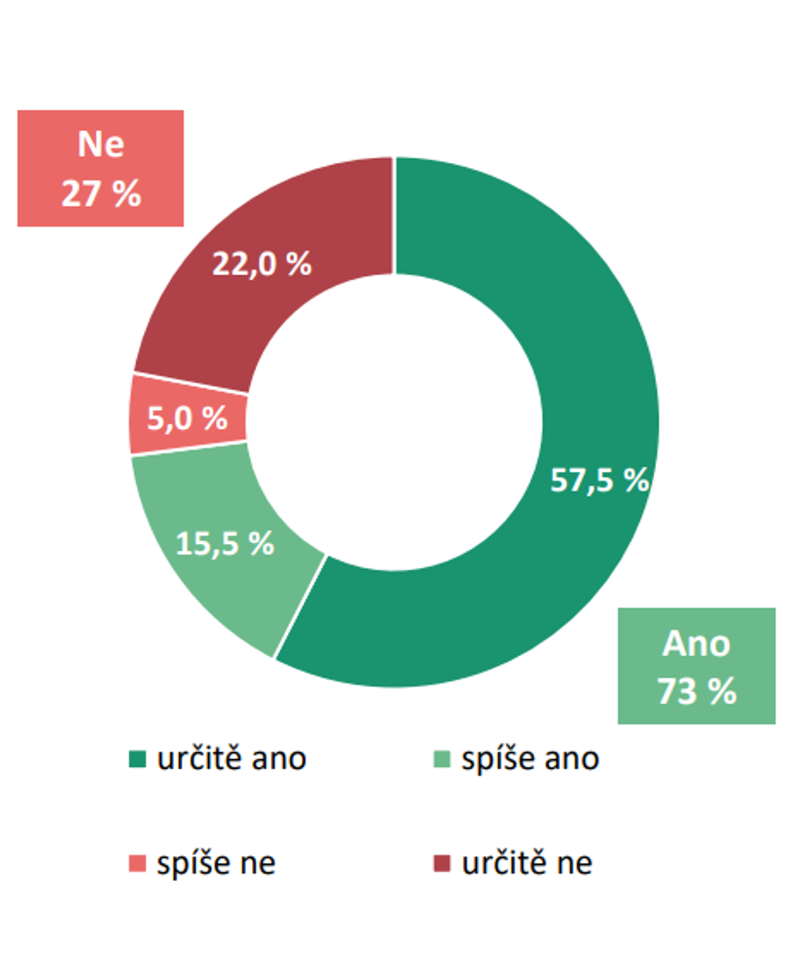 Volební účast 2022 - Volební model (5/5)