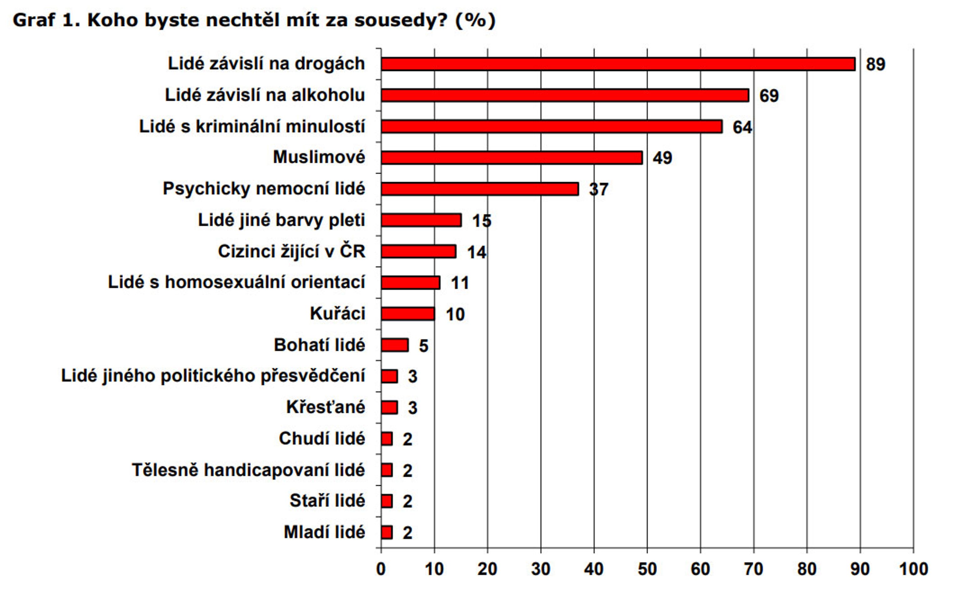 Graf1Sousedi - Výzkum veřejného mínění (1/3)