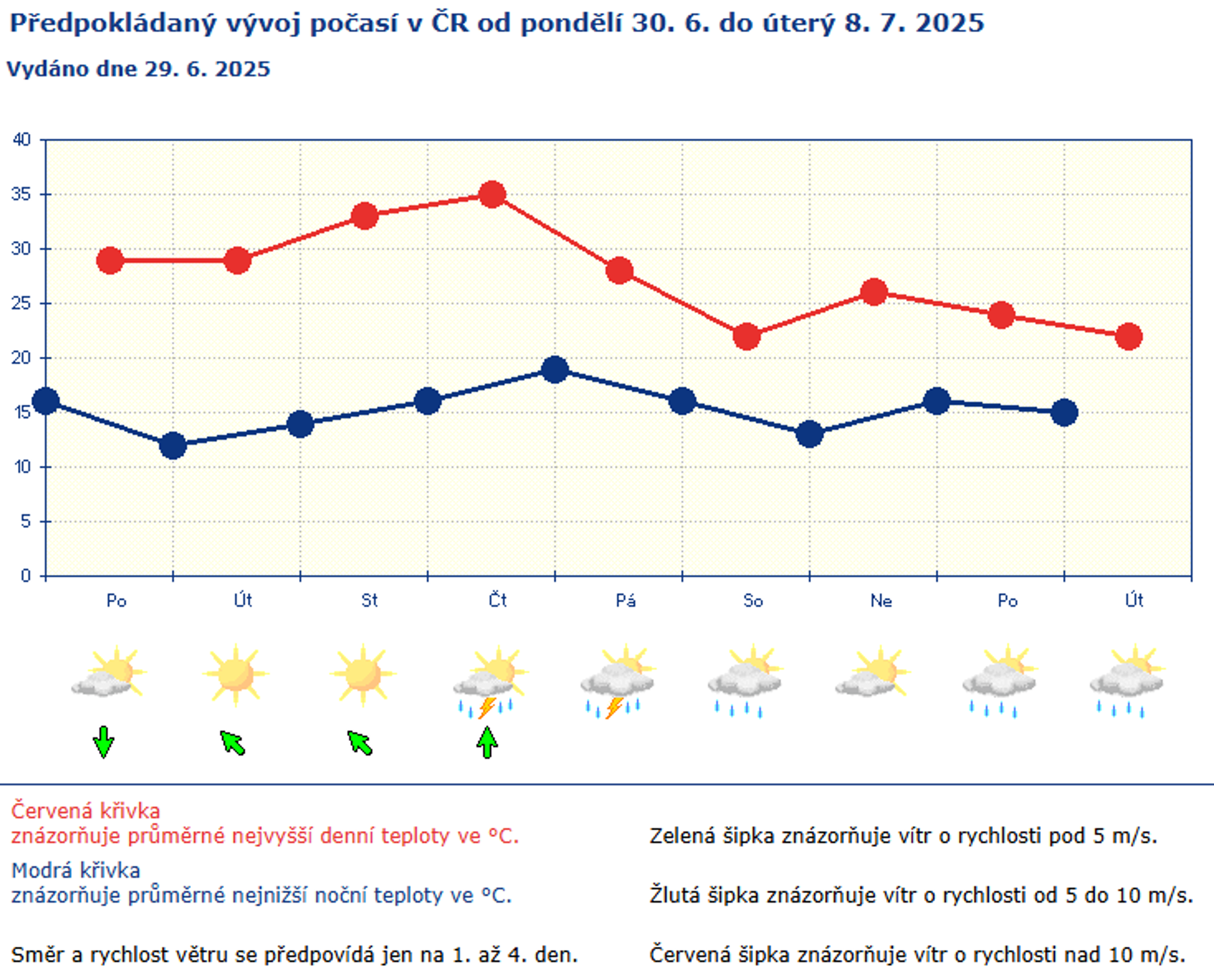 Předpokládaný vývoj počasí v ČR od pondělí 30. 6. do úterý 8. 7. 2025 - Počasí na týden od 30. června 2025 (4/4)