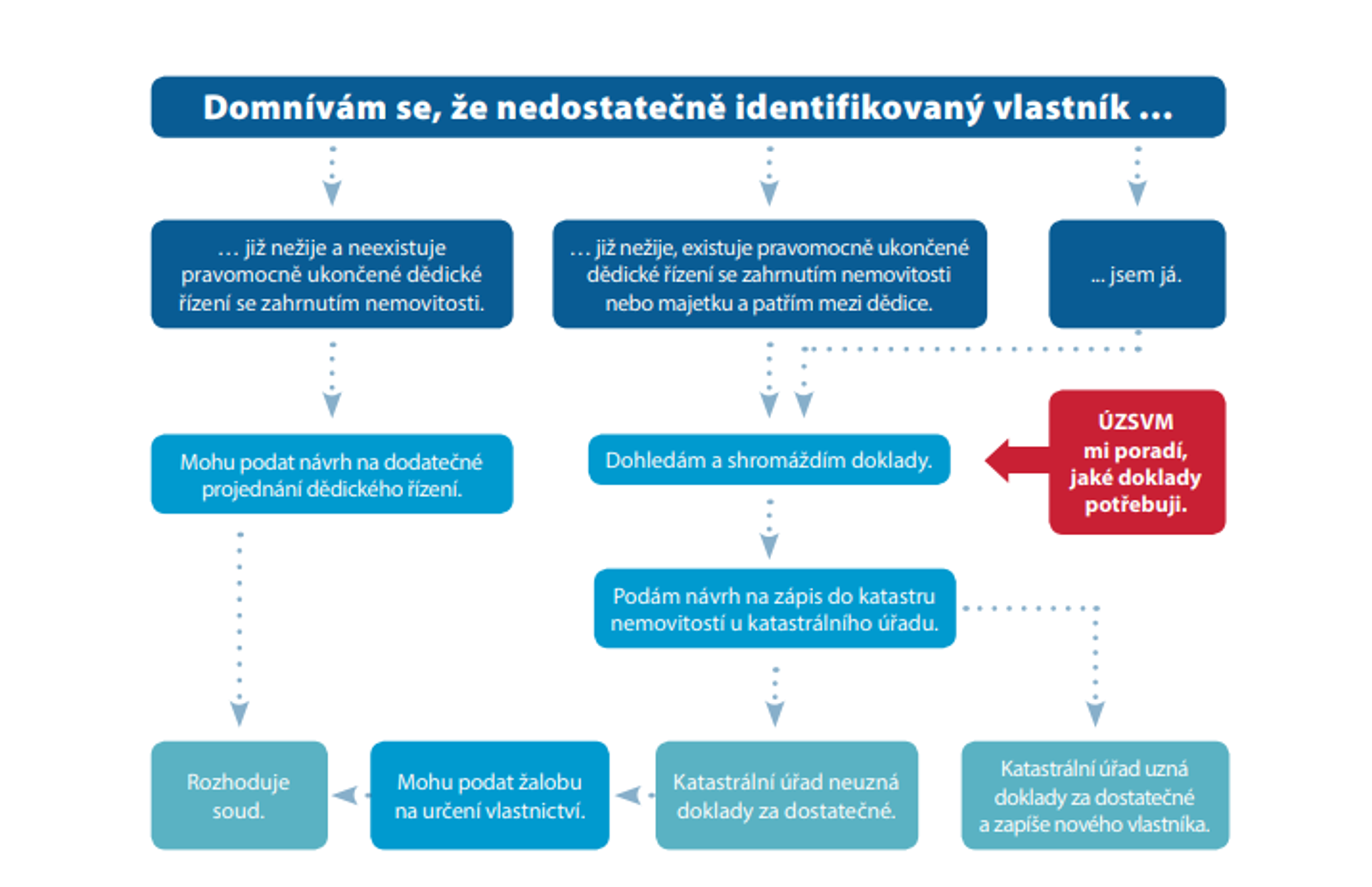 Hledání vlastníků - Nedostatečně identifikovaní vlastníci (7/7)