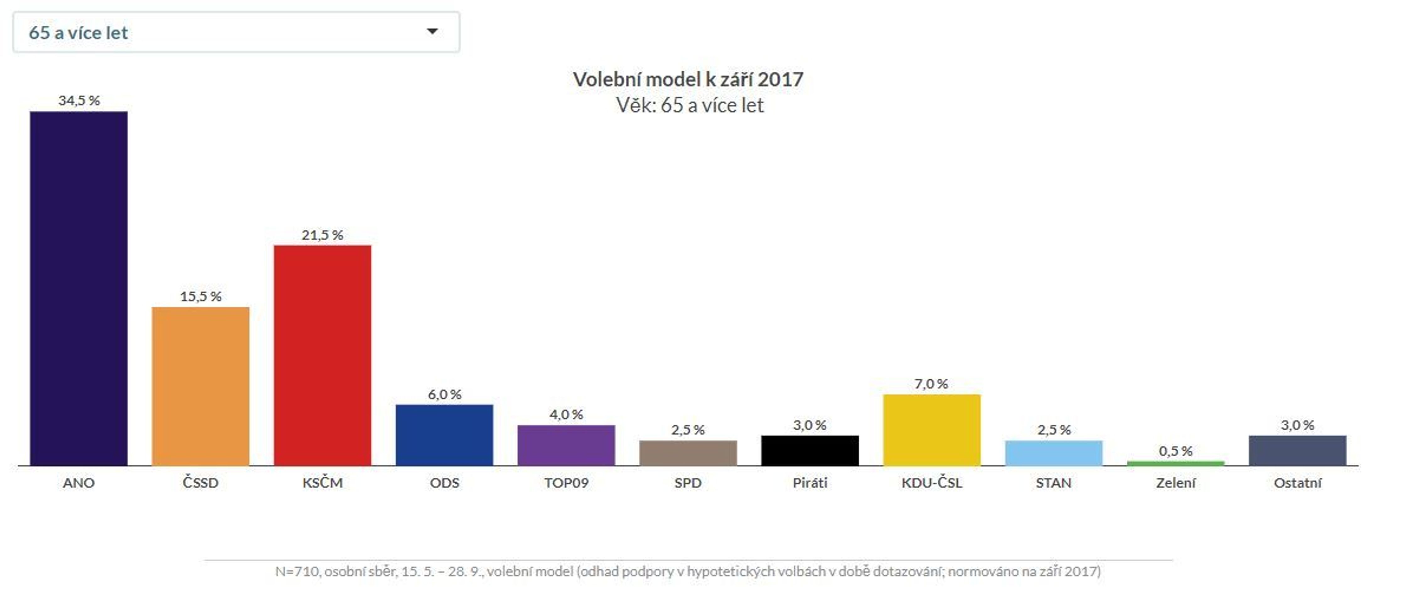 Volební modely Median podle věku, vzdělání, bydliště - 4 - GALERIE: Volební model Median podle věku, vzdělání, bydliště (3/6)