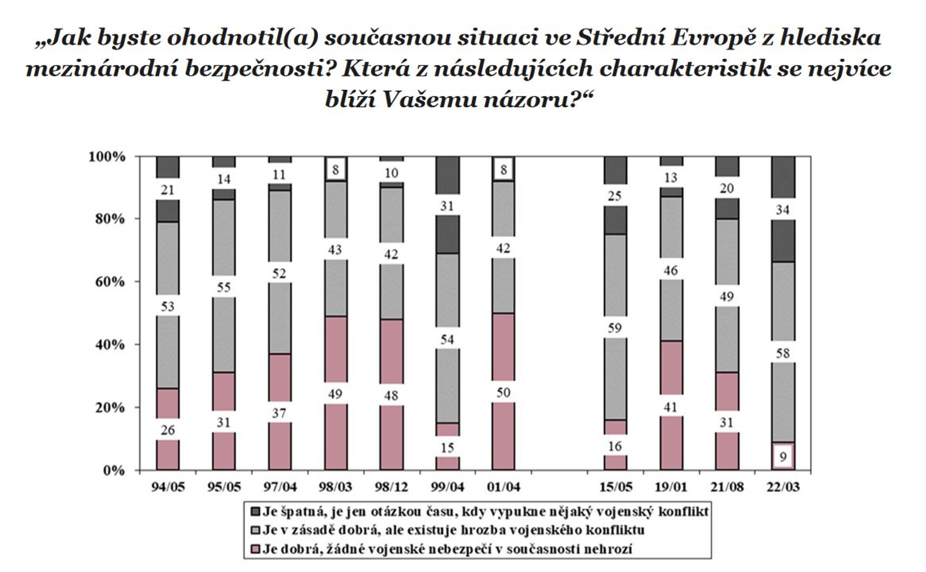 Průzkum veřejného mínění - Průzkum STEM (1/8)