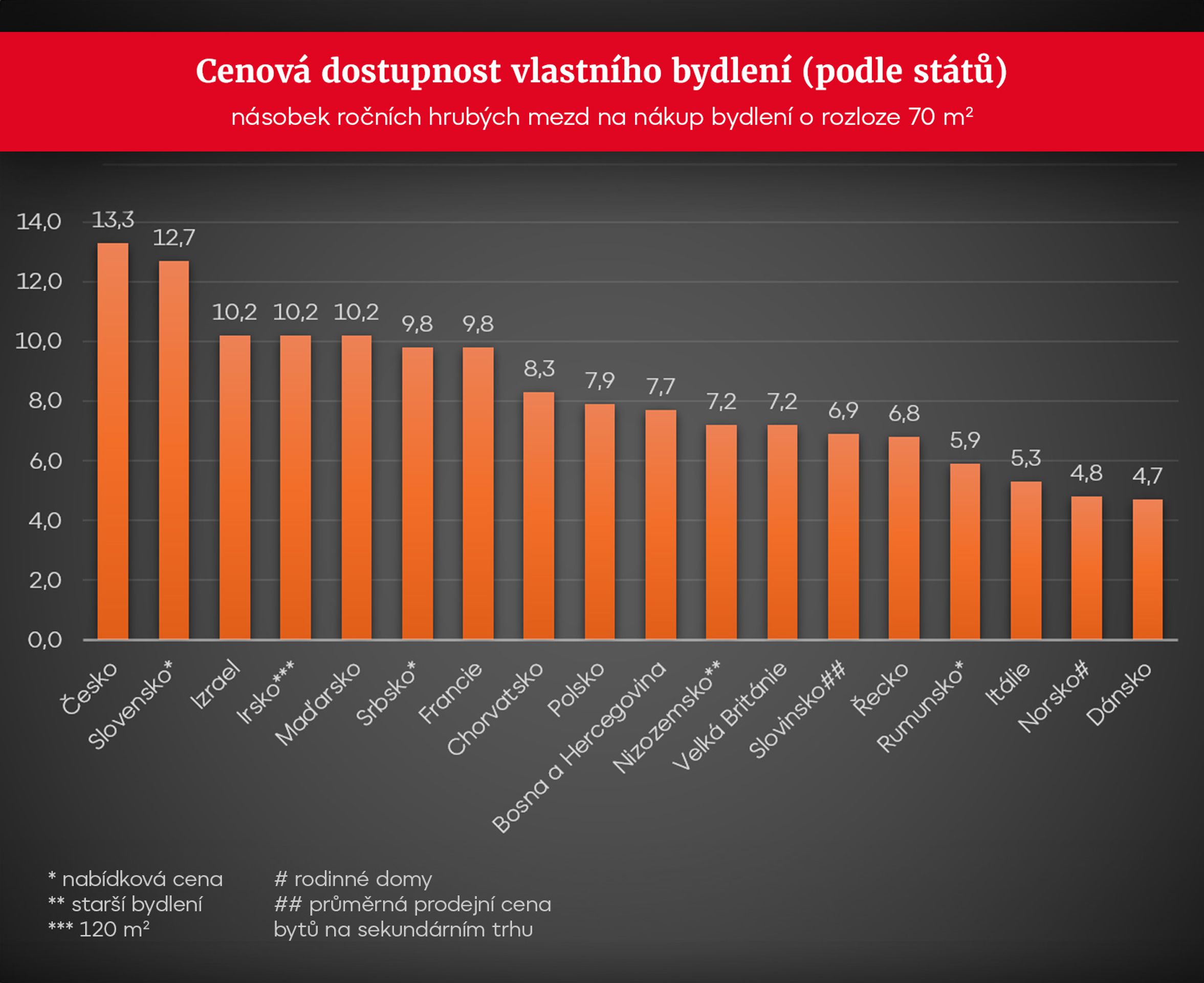 GRAF Cenová dostupnost vlastního bydlení - podle států - Dostupnost bydlení (1/3)