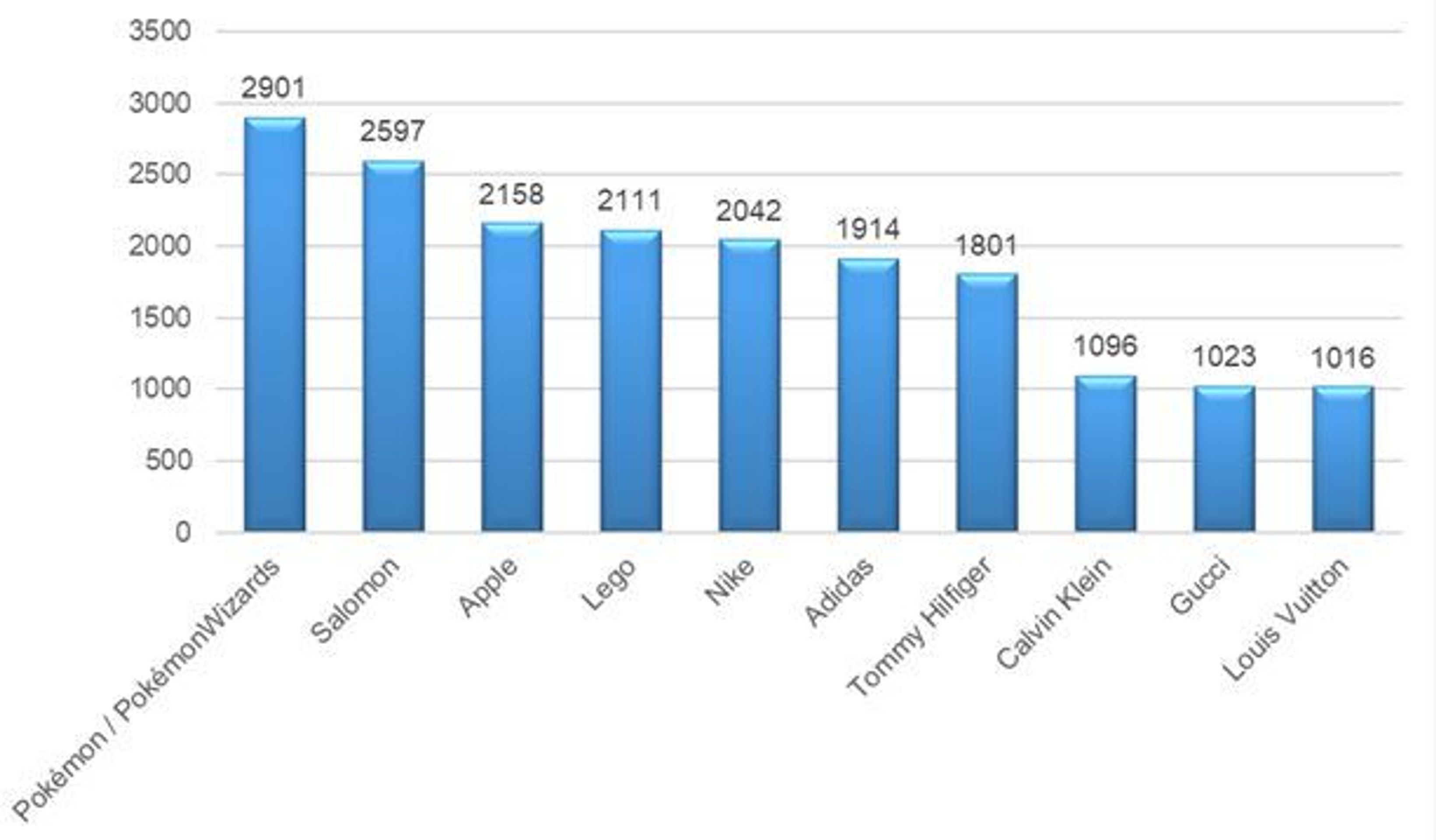 Nejčastěji padělané značky - GALERIE: Statistika kontrol ČOI (1/3)