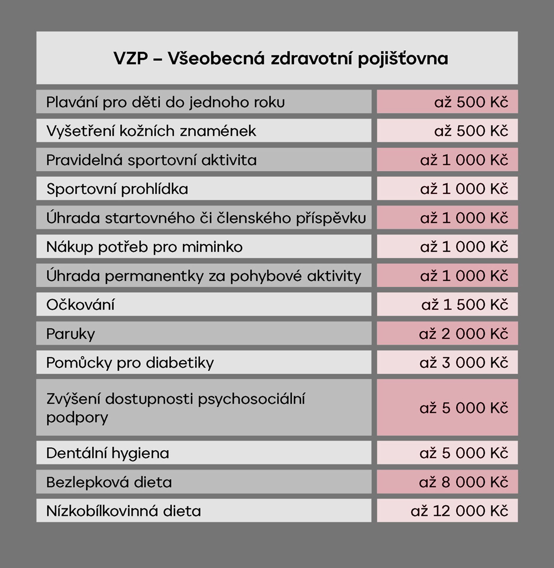 TABULKA VZP - Příspěvky na děti od pojišťoven (6/7)
