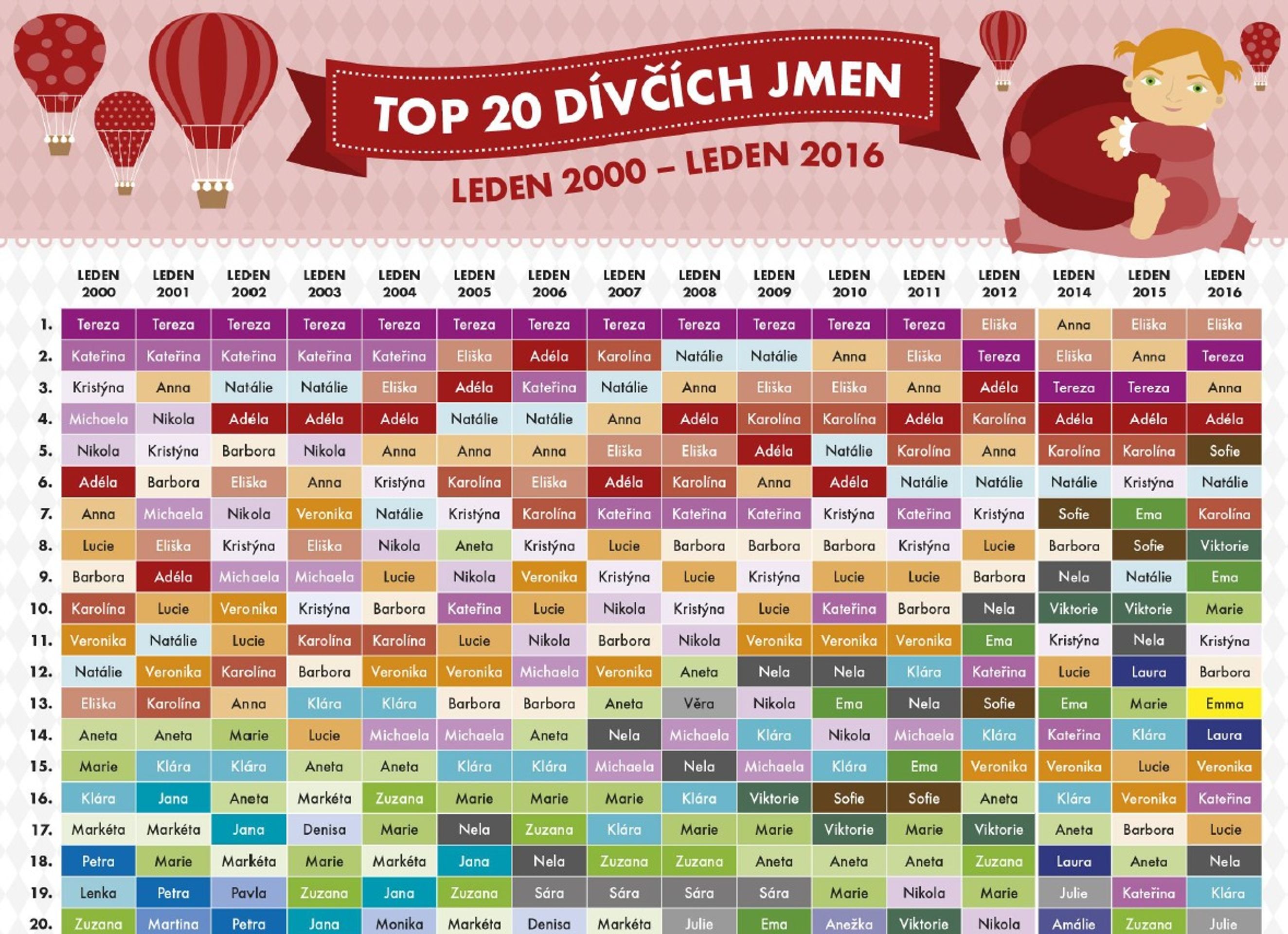 PŘEHLED nejoblíbenějších jmen - 10 - GALERIE: Přehled nejoblíbenějších jmen (11/15)