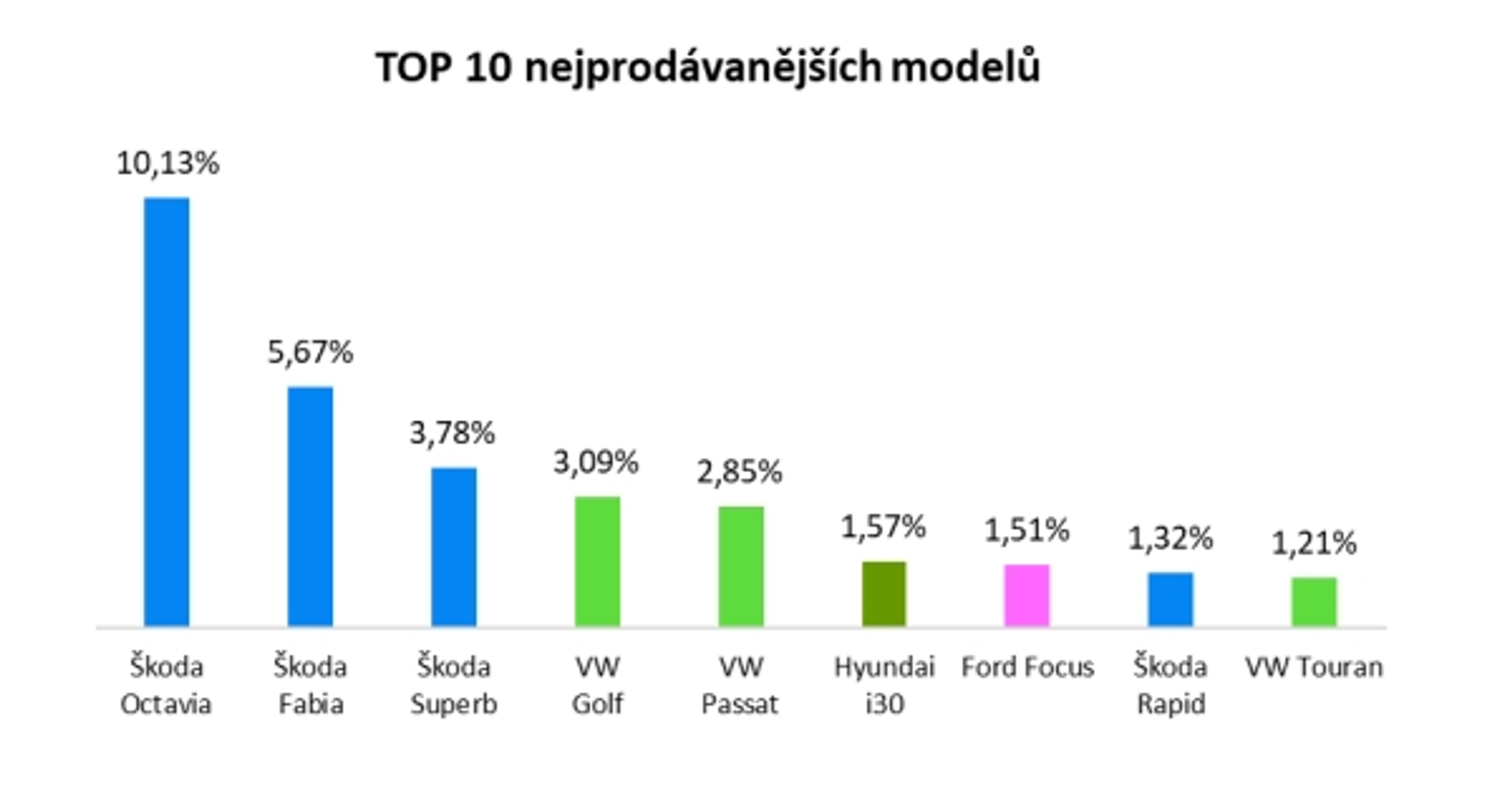 top 10 nejprodávanějších modelů - Průzkum ojetin (6/10)