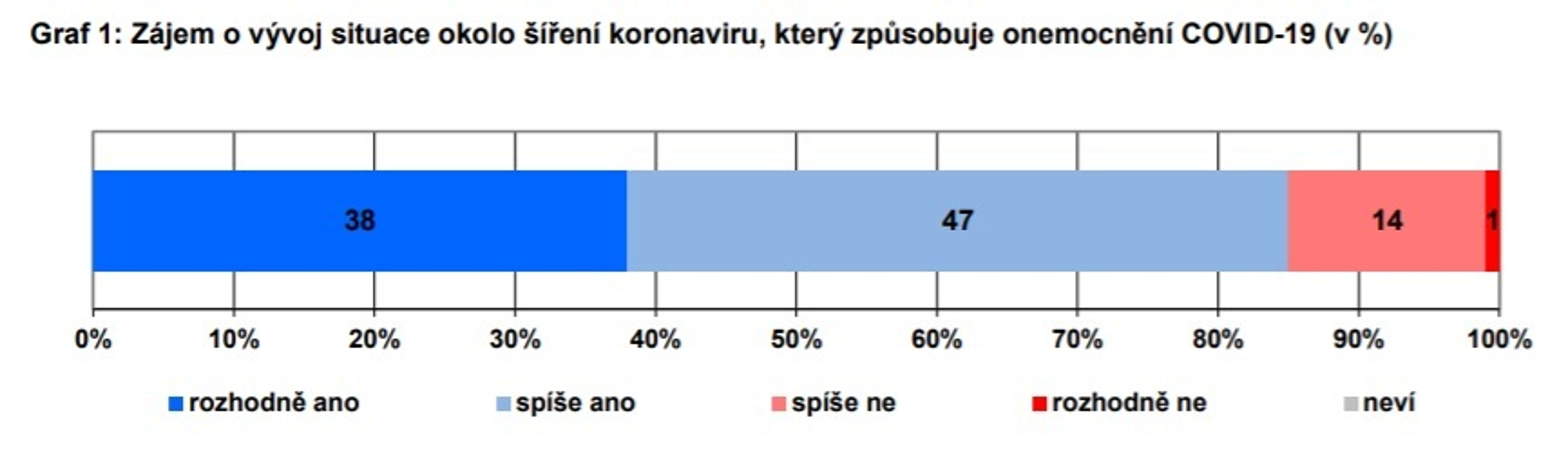 Průzkum o koronaviru v Česku - 1 - GALERIE: Výsledky průzkumu o koronaviru v Česku (1/5)