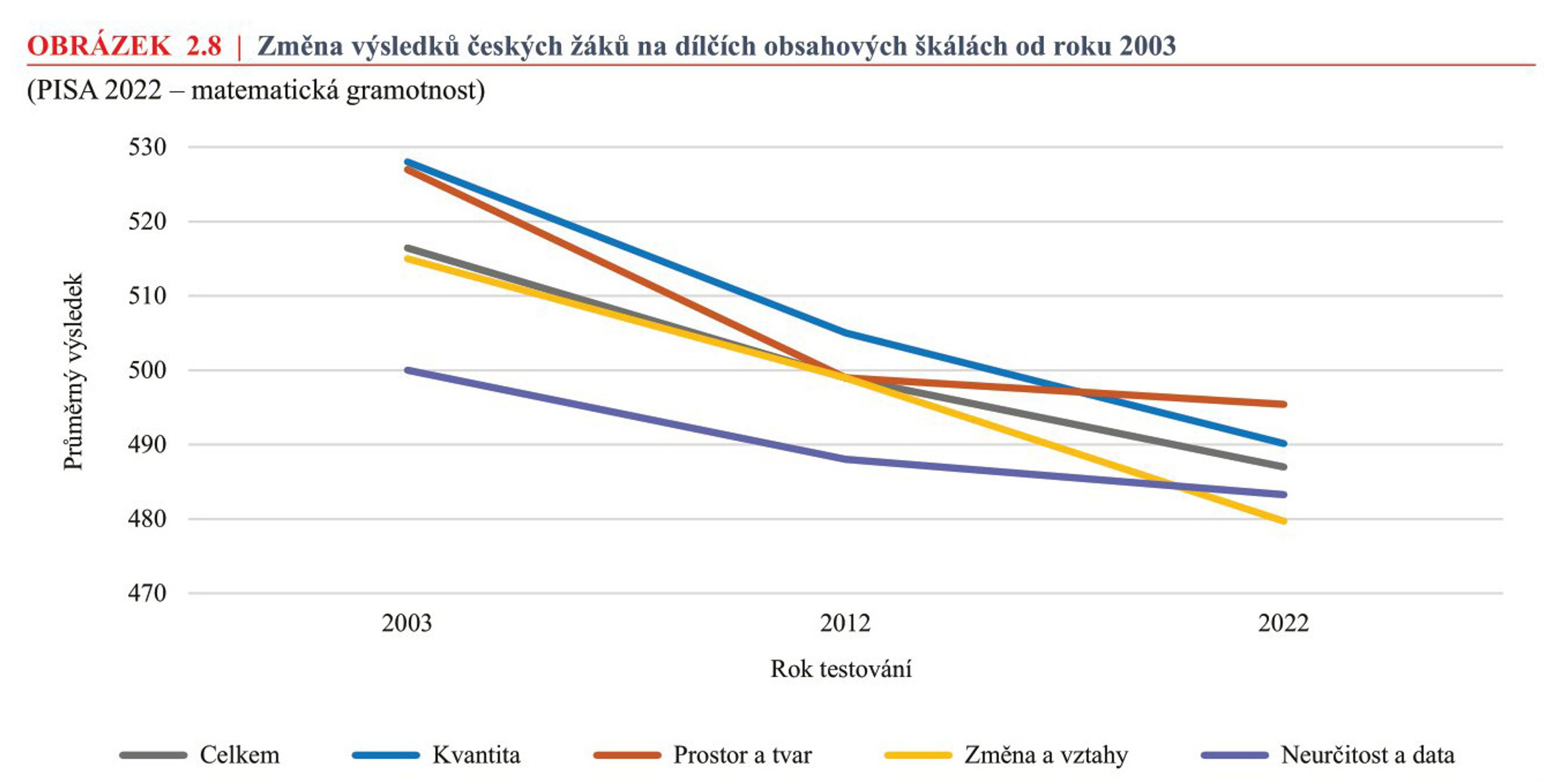 OBRÁZEK-2.8 - Celosvětové srovnání žáků (13/52)