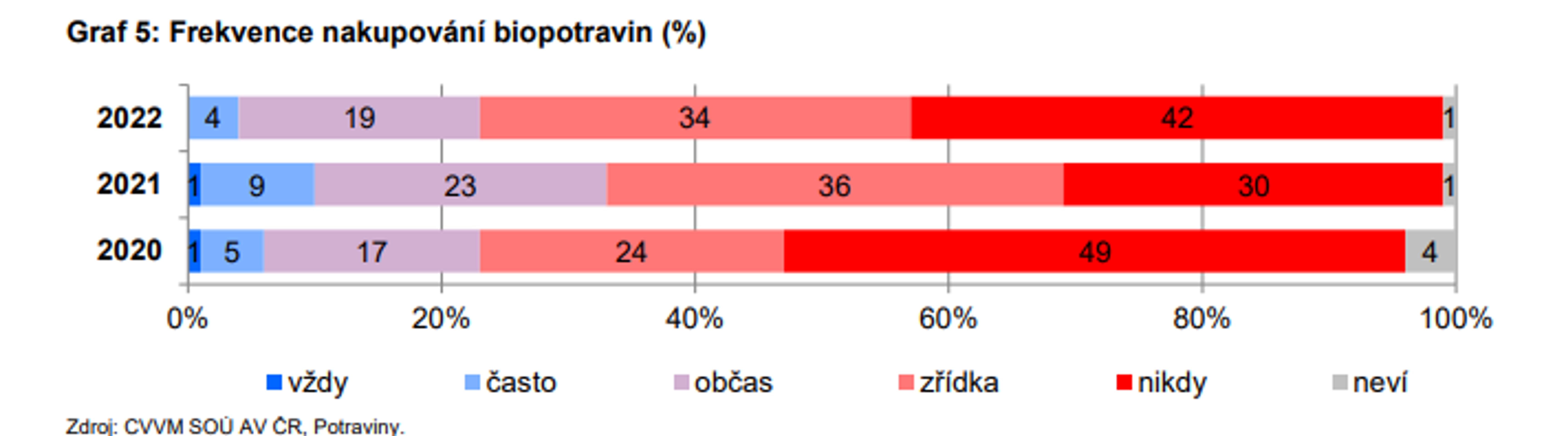 Průzkum CVVM - Průzkum CVVM (6/8)