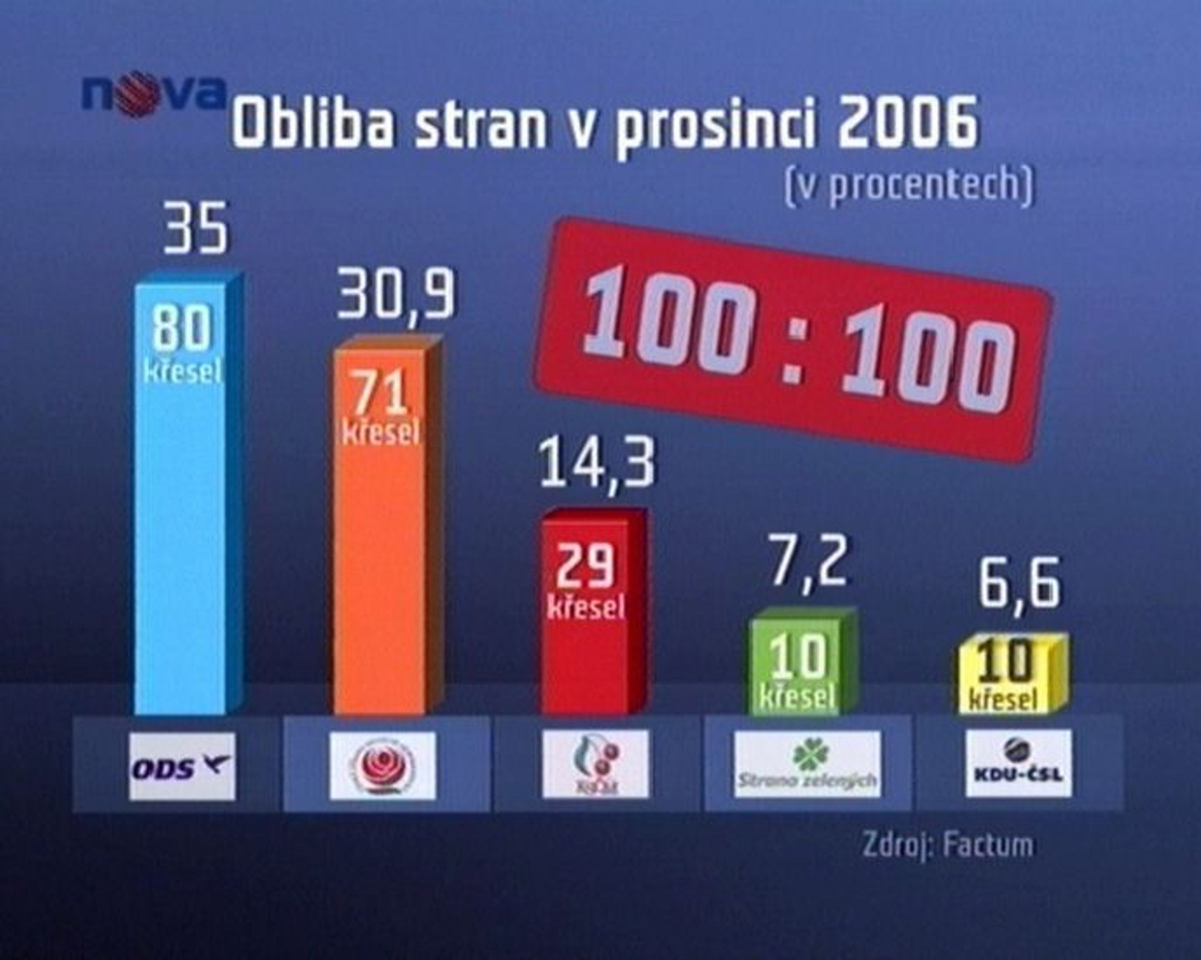 Politické strany hledají dohodu o nové vládě. - Topolánek chce v pátek předložit návrh vlády (2/2)