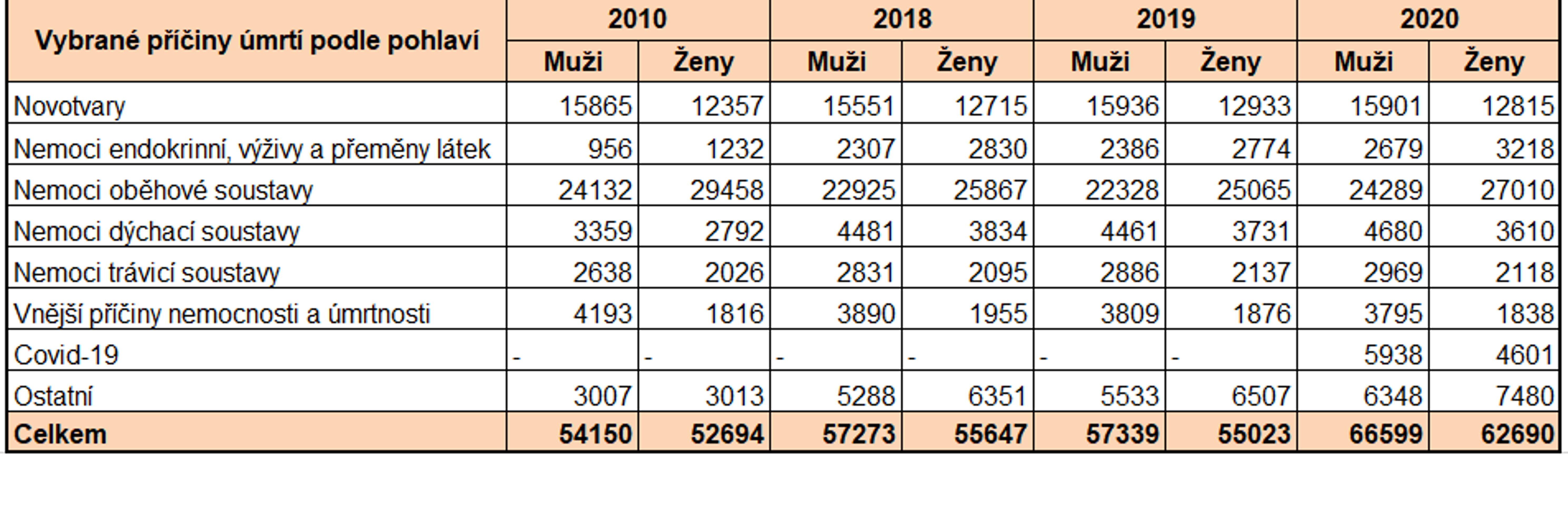 Úmrtnost 2020 - Počet zemřelých podle příčiny smrti (2020) (3/3)