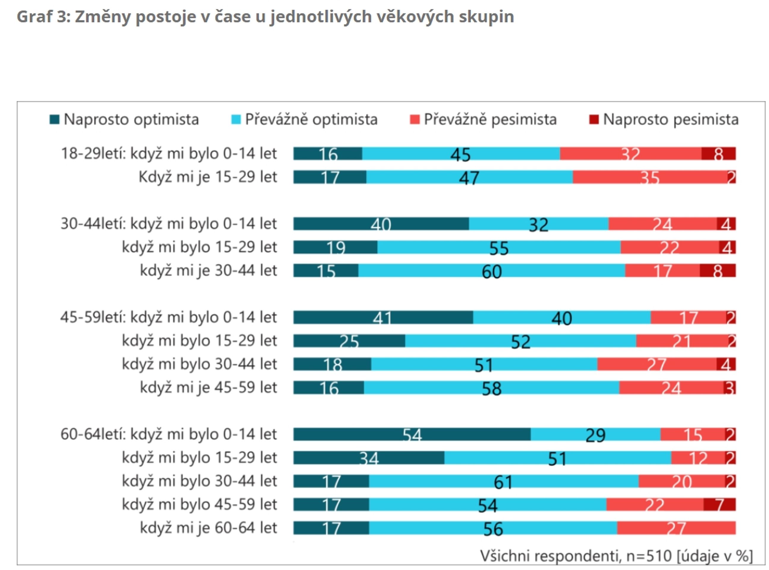 Graf 3 Změny postoje v čase u jednotlivých věkových skupin - Češi jsou národ optimistů (3/8)