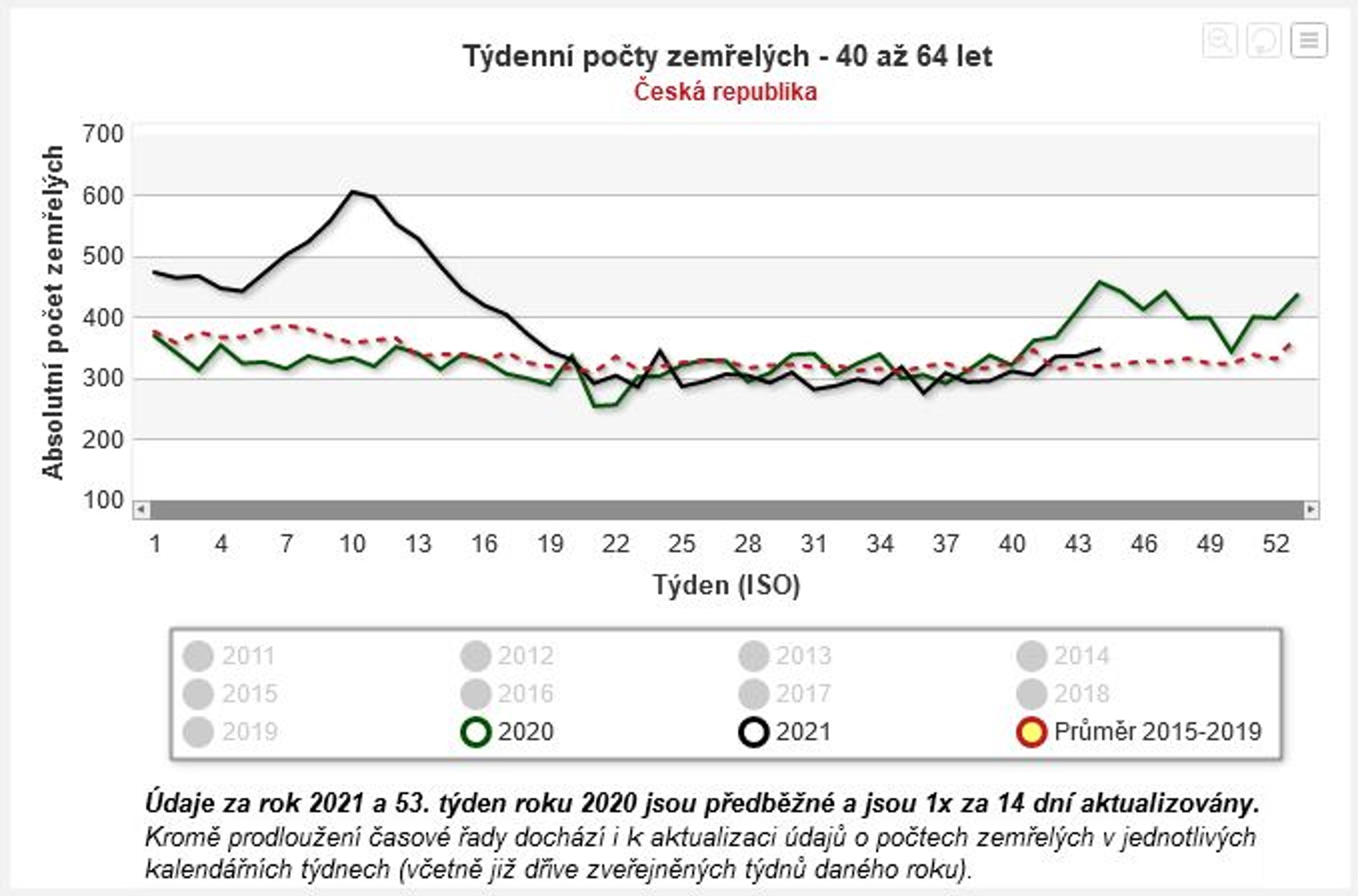Týdenní počty zemřelých 40 až 64 let - Statistika zemřelých (1/4)