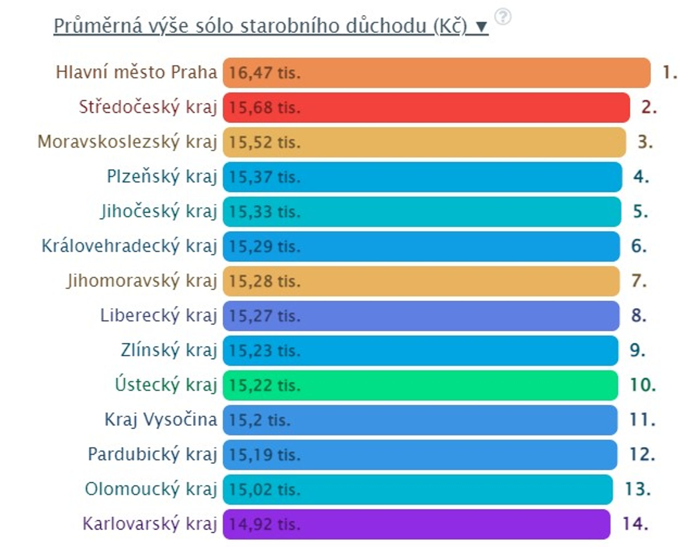 Srovnání krajů - Porovnání krajů (2/5)