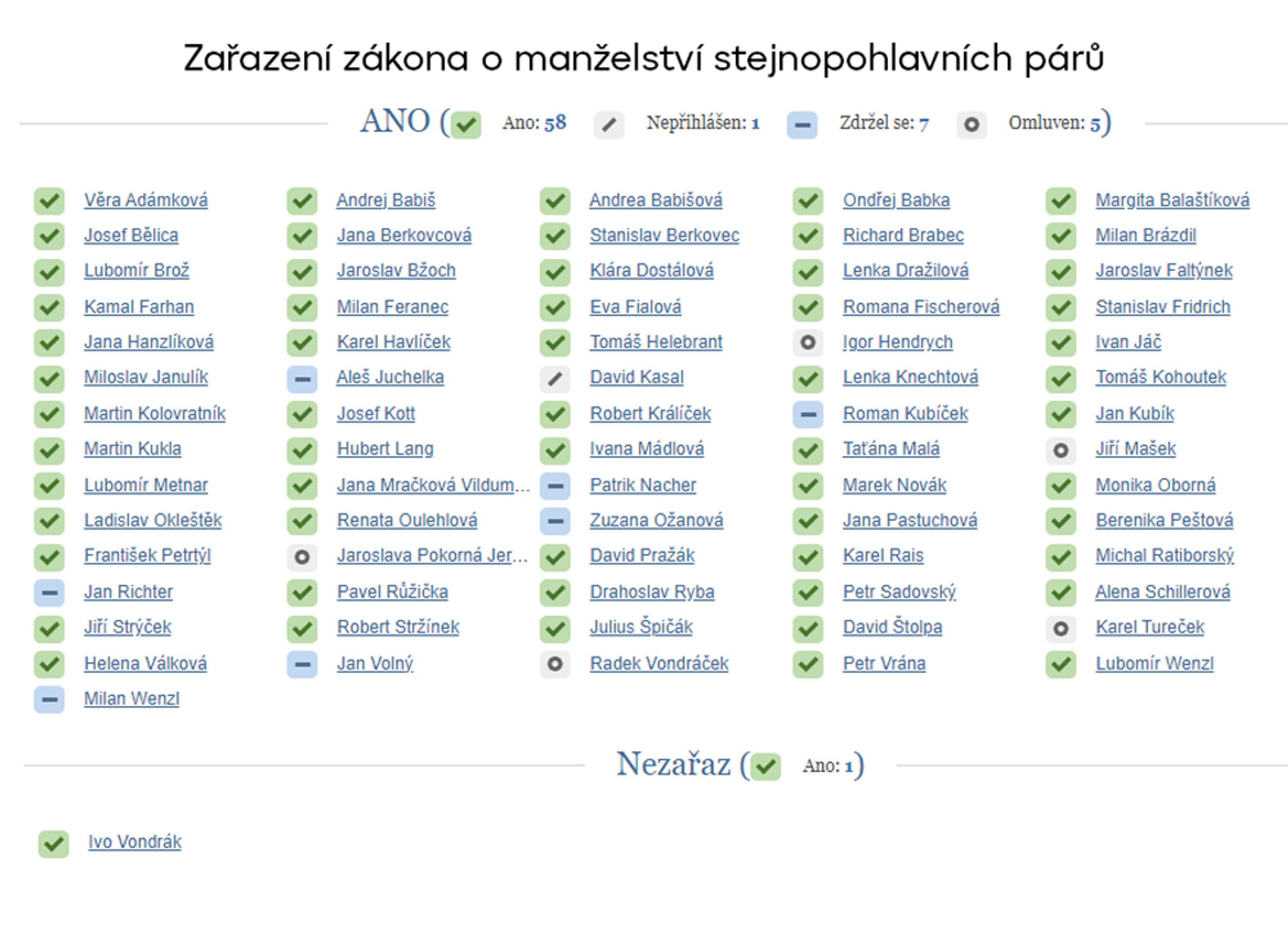 Hlasování - Zařazení zákona o manželství stejnopohlavních párů - Hlasování v poslanecké sněmovně (2/10)