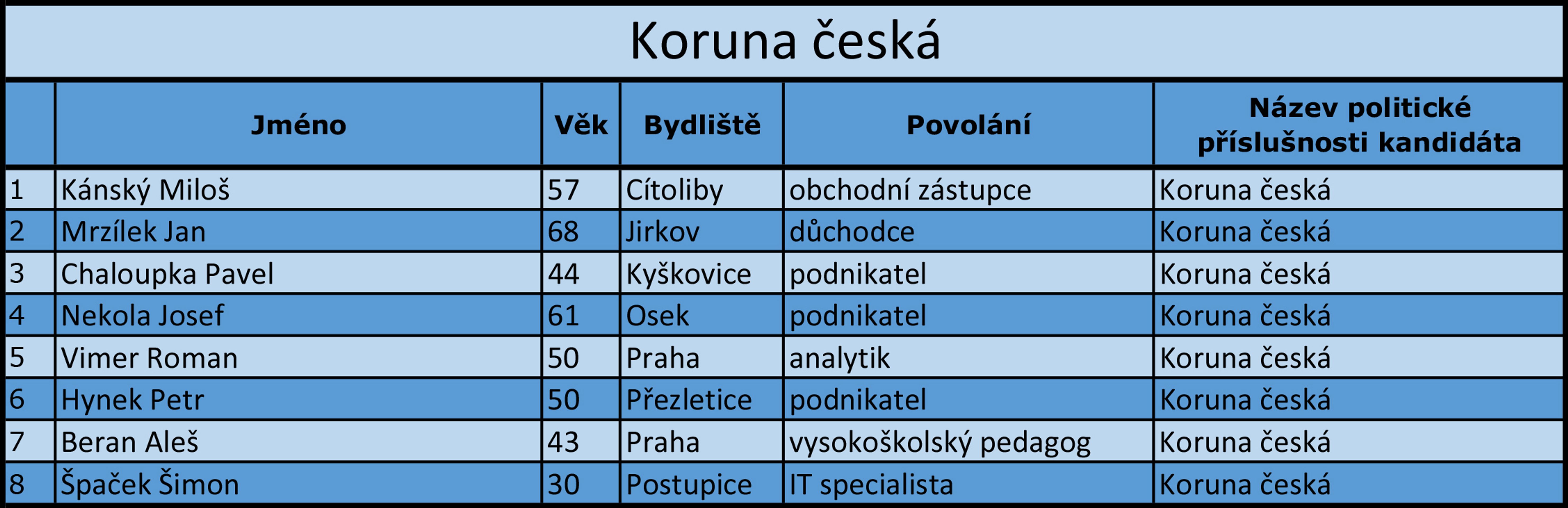 Ústecký kraj - kandidátní listiny - 5 - GALERIE: Ústecký kraj - kandidátní listiny (13/17)