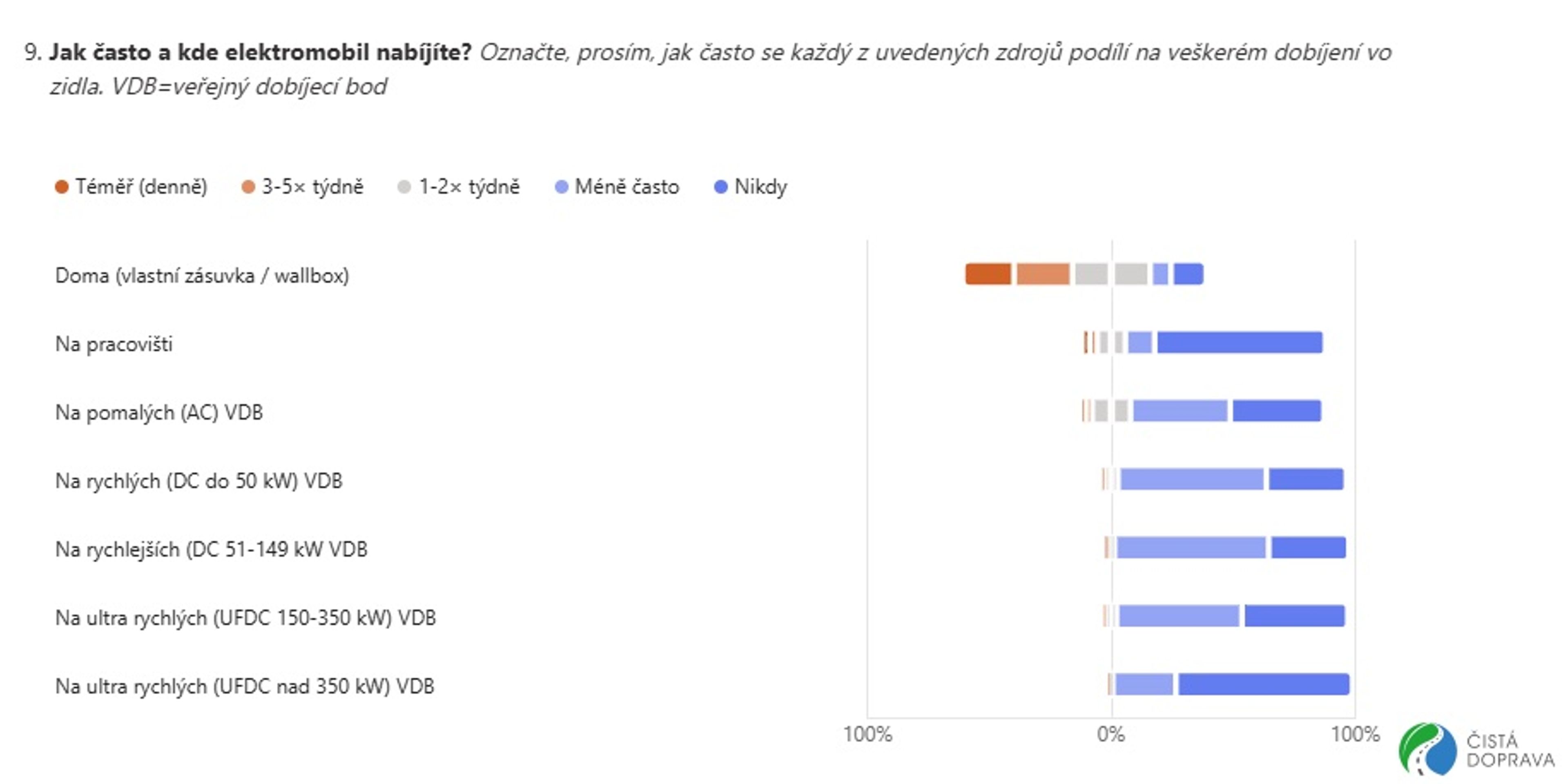 Spokojenost uživatelů elektromobilů - Vybrané odpovědi z průzkumu spokojenosti uživatelů elektromobilů (5/10)