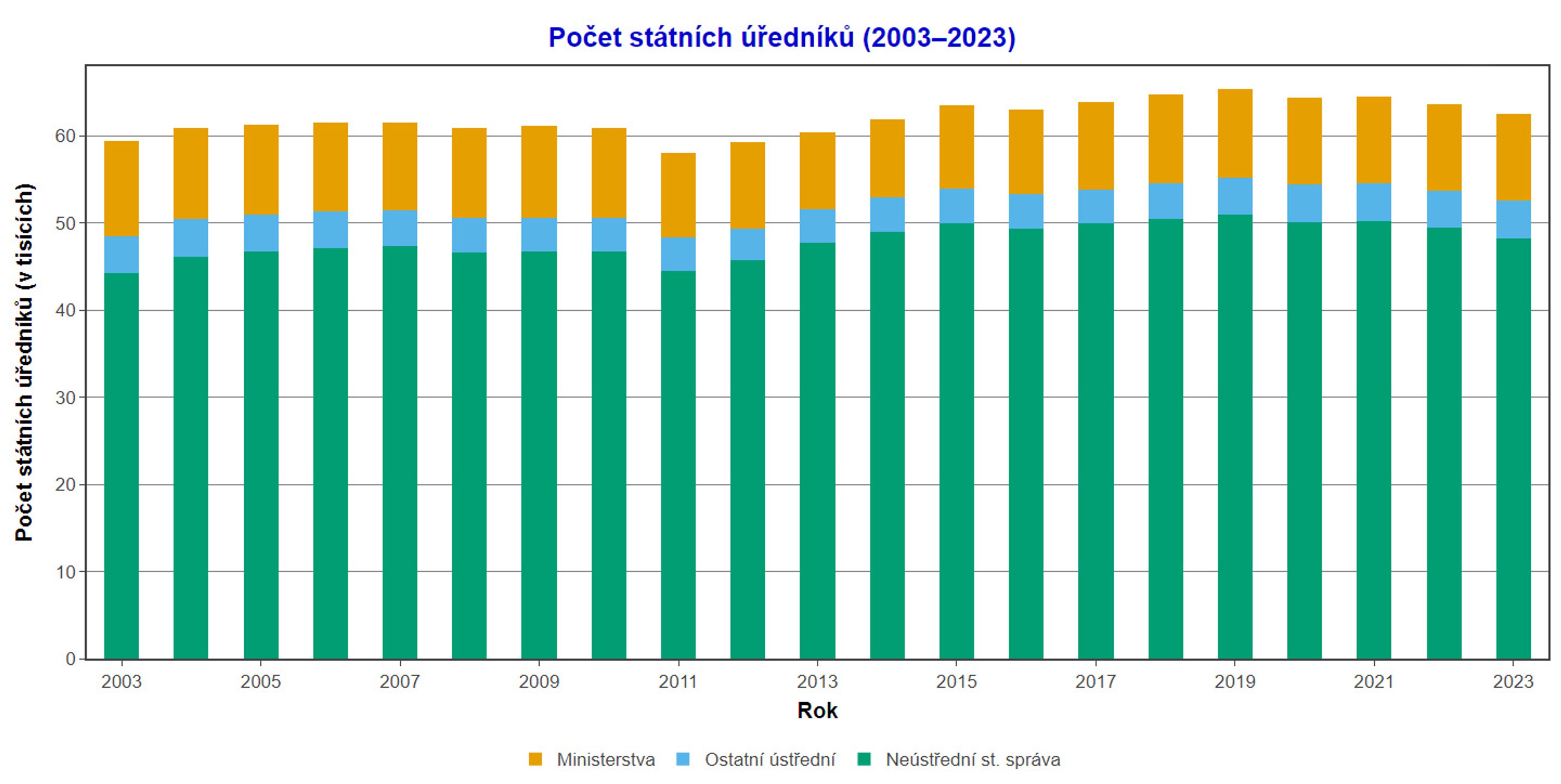 Počet státních úředníků v letech 2003 až 2023 - Platy ve státní správě (1/5)