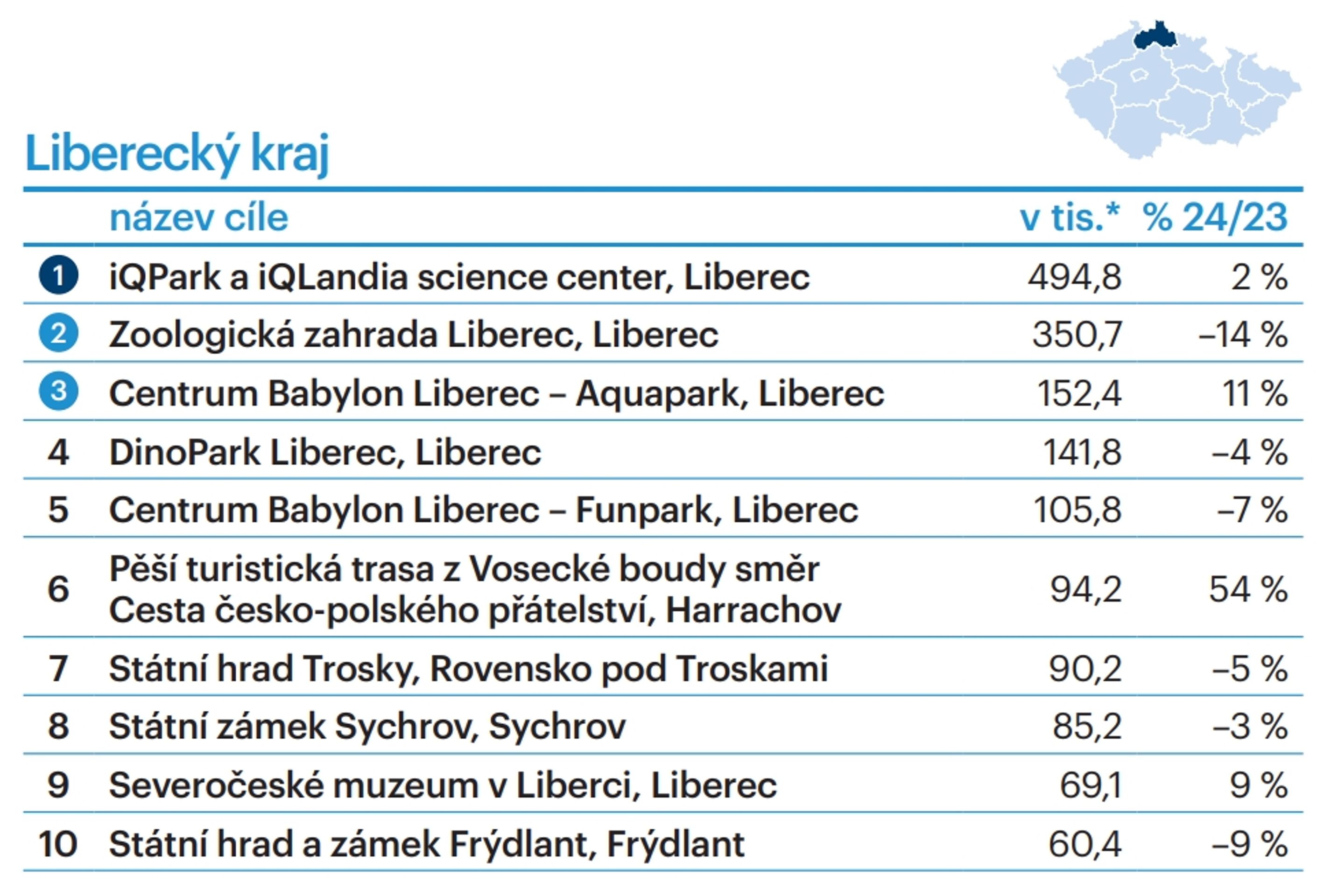 TOP 10 turistických cílů dle krajů - Liberecký kraj - TOP 10 turistických cílů dle krajů (13/28)