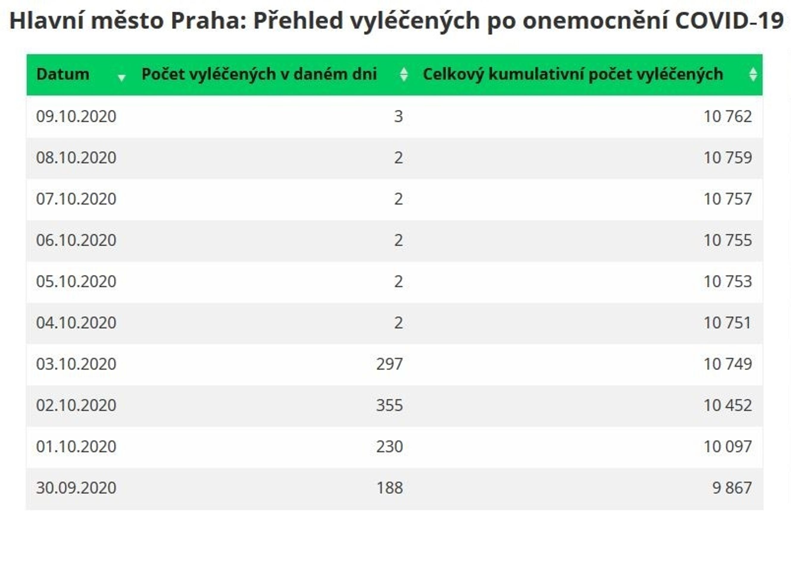 Statistika uzdravených - 5 - GALERIE: Statistika uzdravených (2/5)