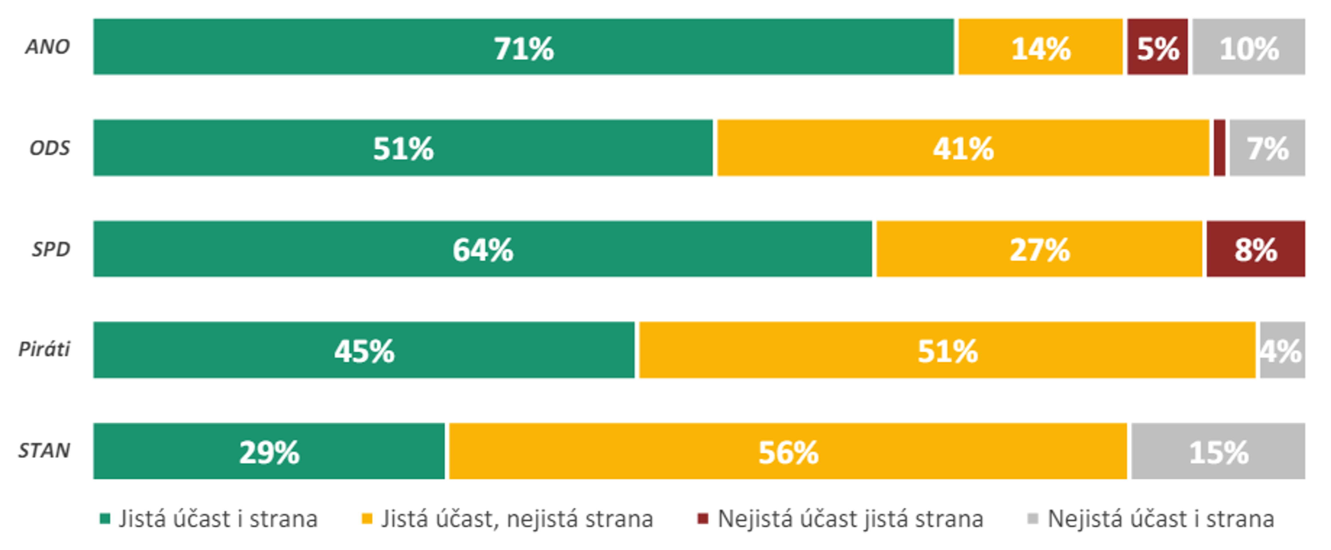 Pevnost rozhodnutí voličů podle stran - Sněmovní volební model (duben 2024) (1/6)