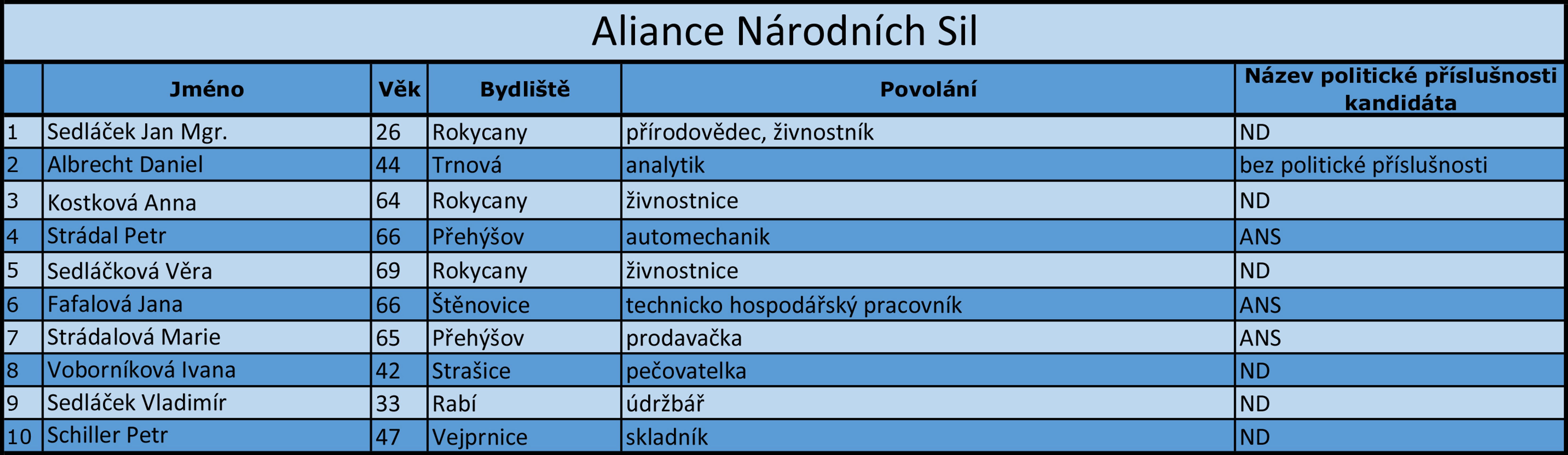 Plzeňský kraj - kandidátní listiny - 2 - GALERIE: Plzeňský kraj - kandidátní listiny (6/18)