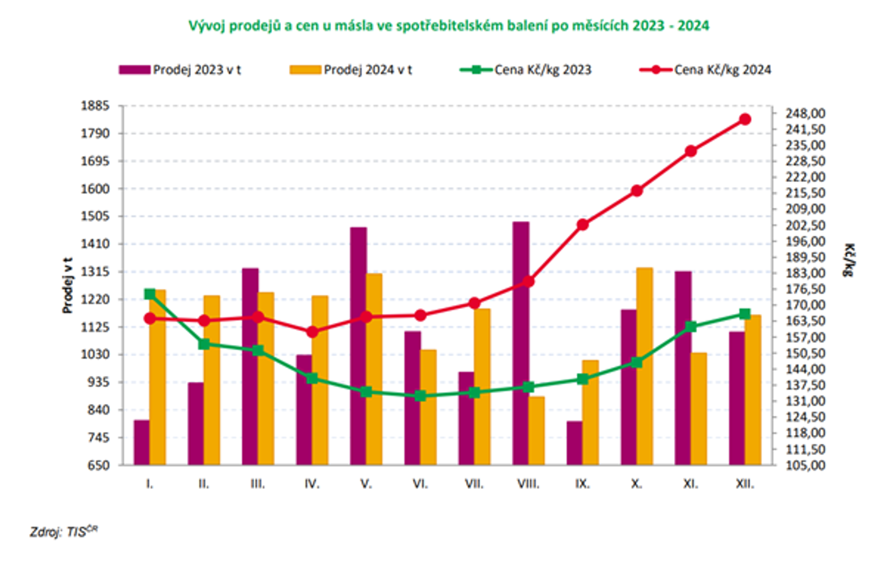 Vývoj prodejů a cen u másla ve spotřebitelském balení po měsících 2023-2024 - Nárůst cen másla (3/3)
