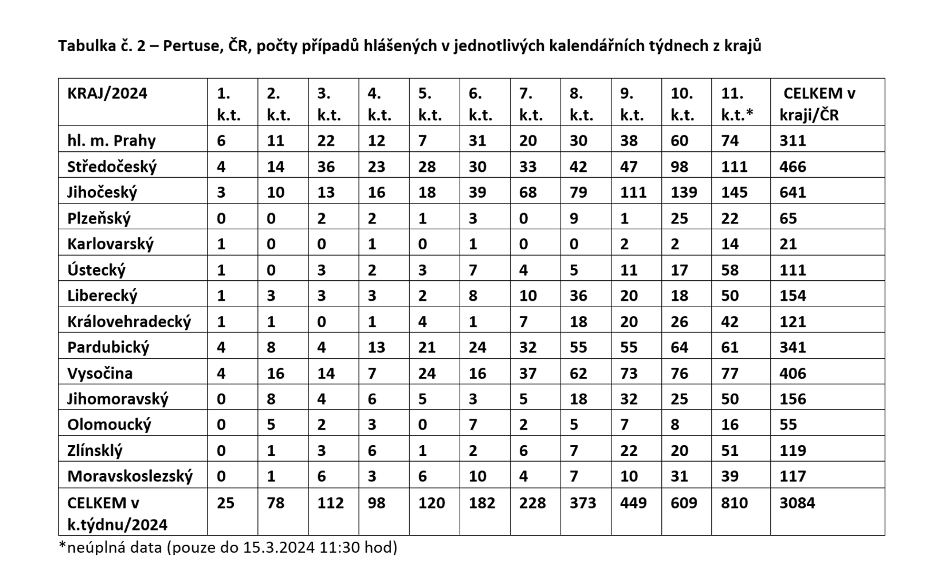 Tabulka2 - Pertuse (černý kašel) (6/6)