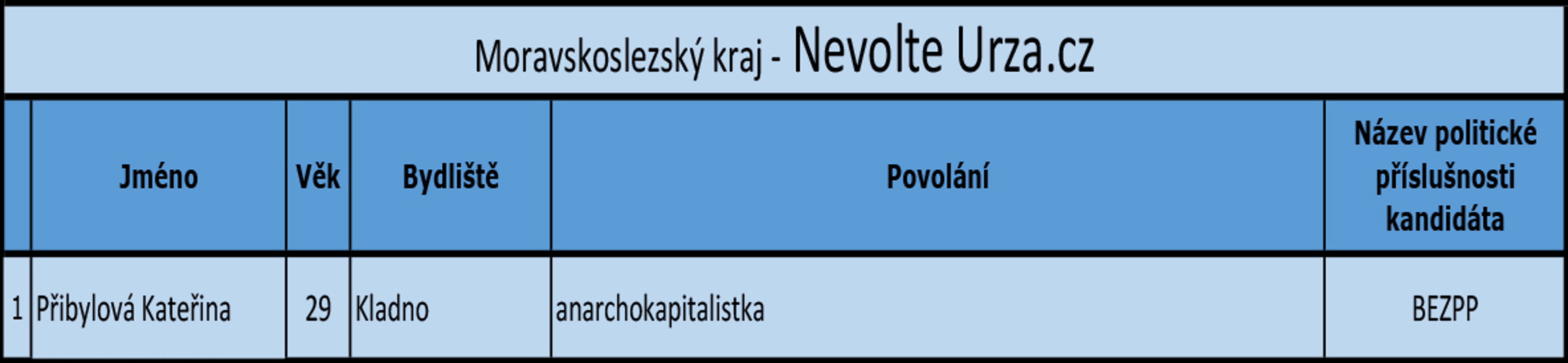 Moravskoslezský kraj - kandidátní listiny - Nevolte Urza - GALERIE: Moravskoslezský kraj - kandidátní listiny (13/18)