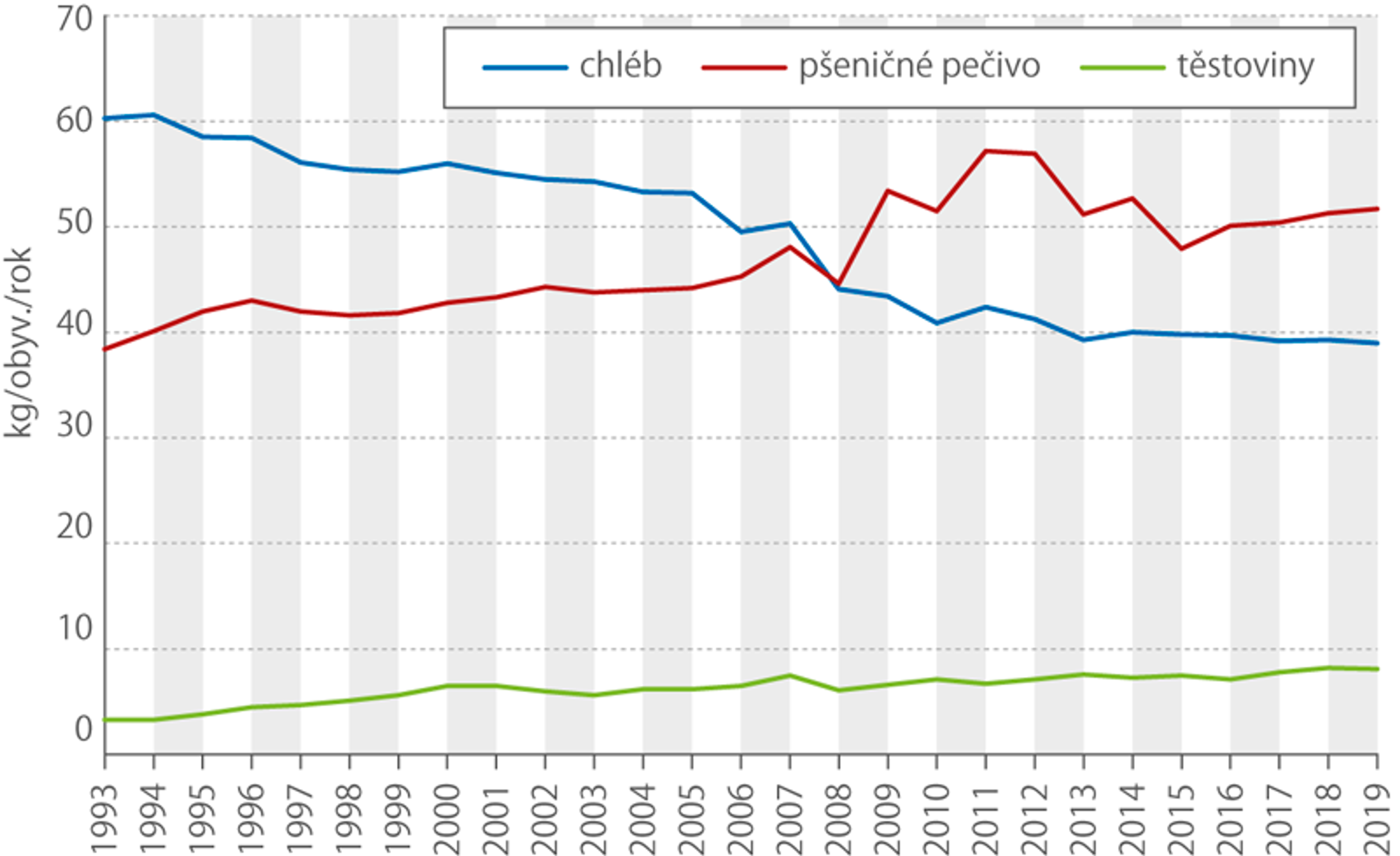 Spotřeba - Statistika spotřeby (4/8)