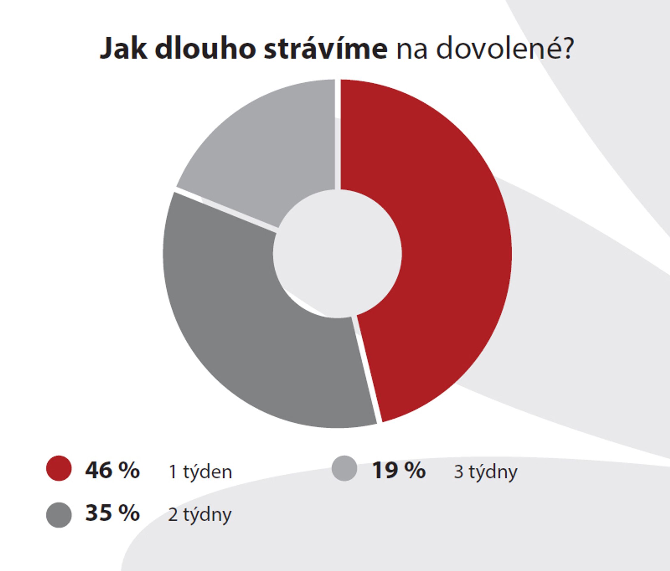 Jak dlouho strávíme na dovolené? - GALERIE: Jak budou Češi letos trávit dovolenou? (5/5)