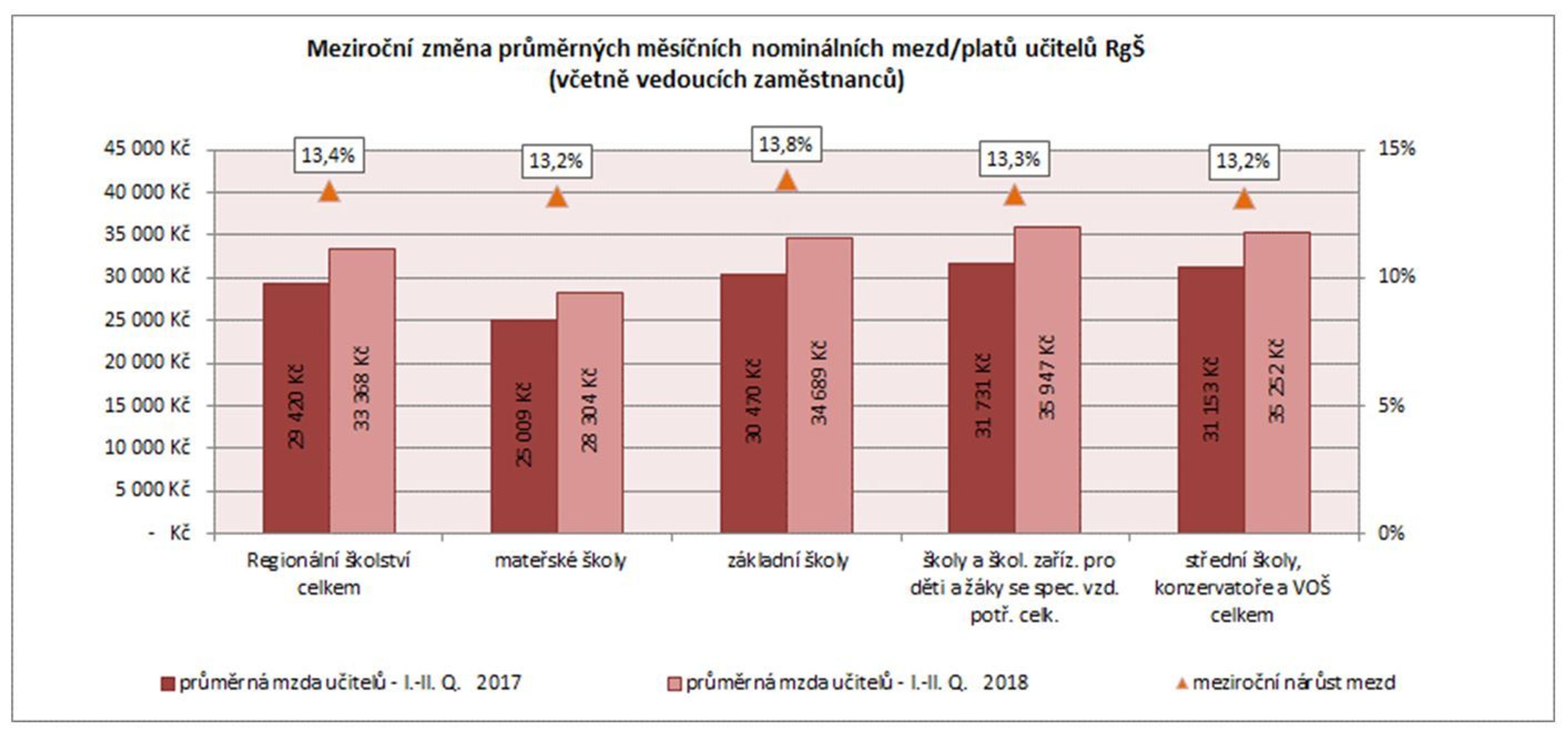 Výdaje a platy ve školství - 3 - GALERIE: Průměrné měsíční mzdy ve školství (2/4)
