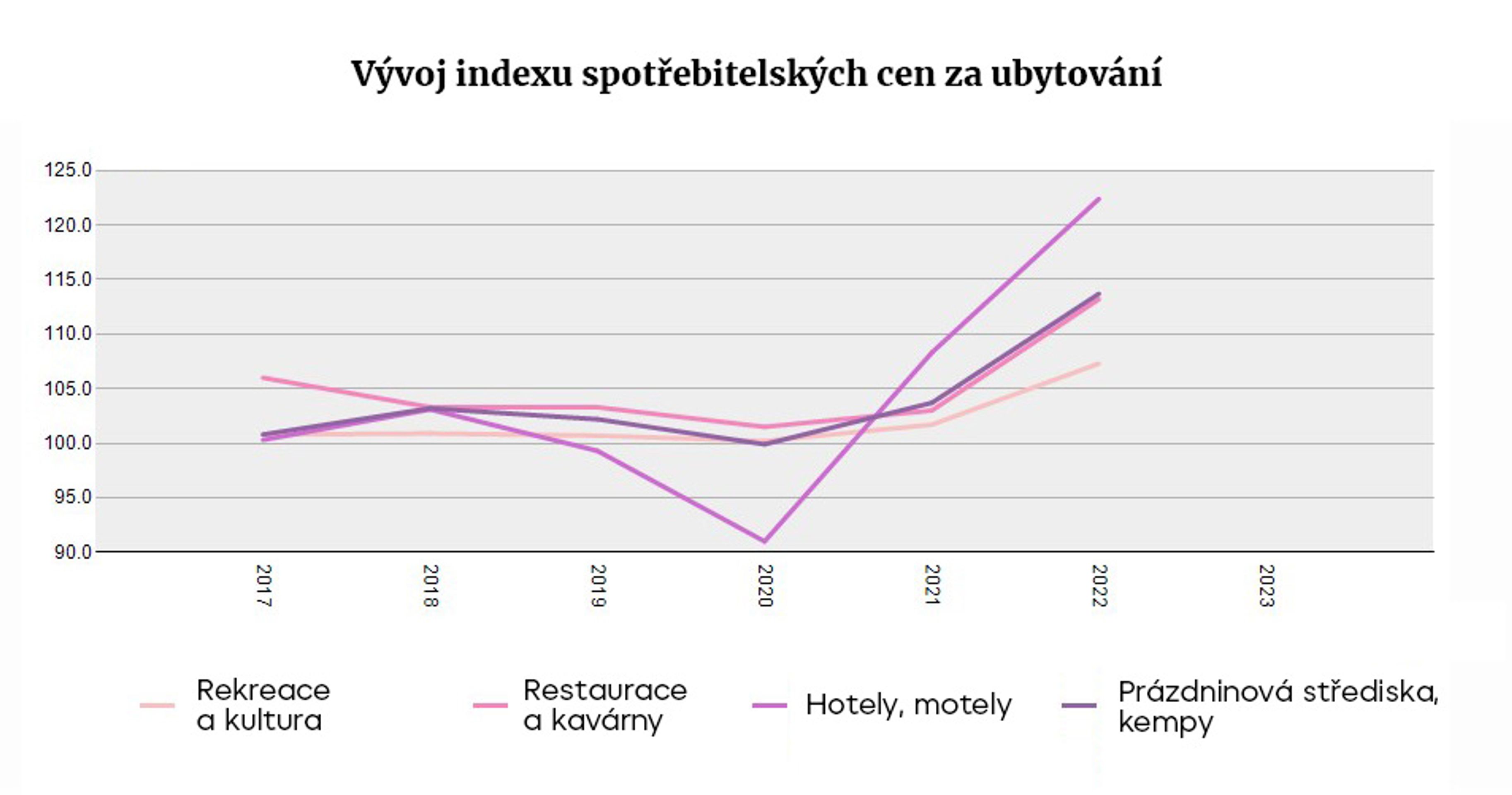 Vývoj indexu spotřebitelských cen za ubytování - Vývoj indexu spotřebitelských cen (4/4)